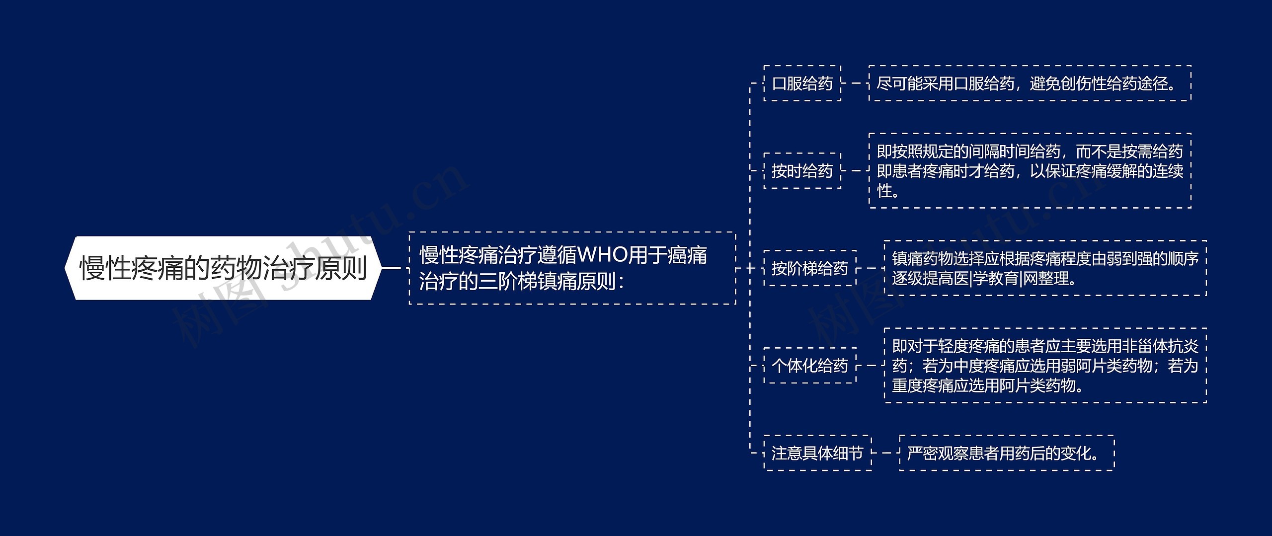 慢性疼痛的药物治疗原则