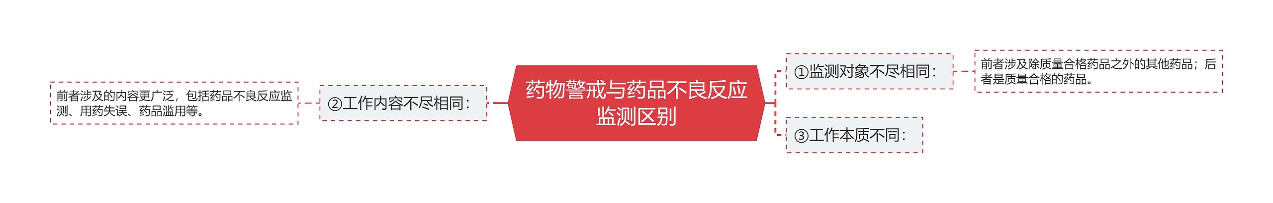 药物警戒与药品不良反应监测区别思维导图