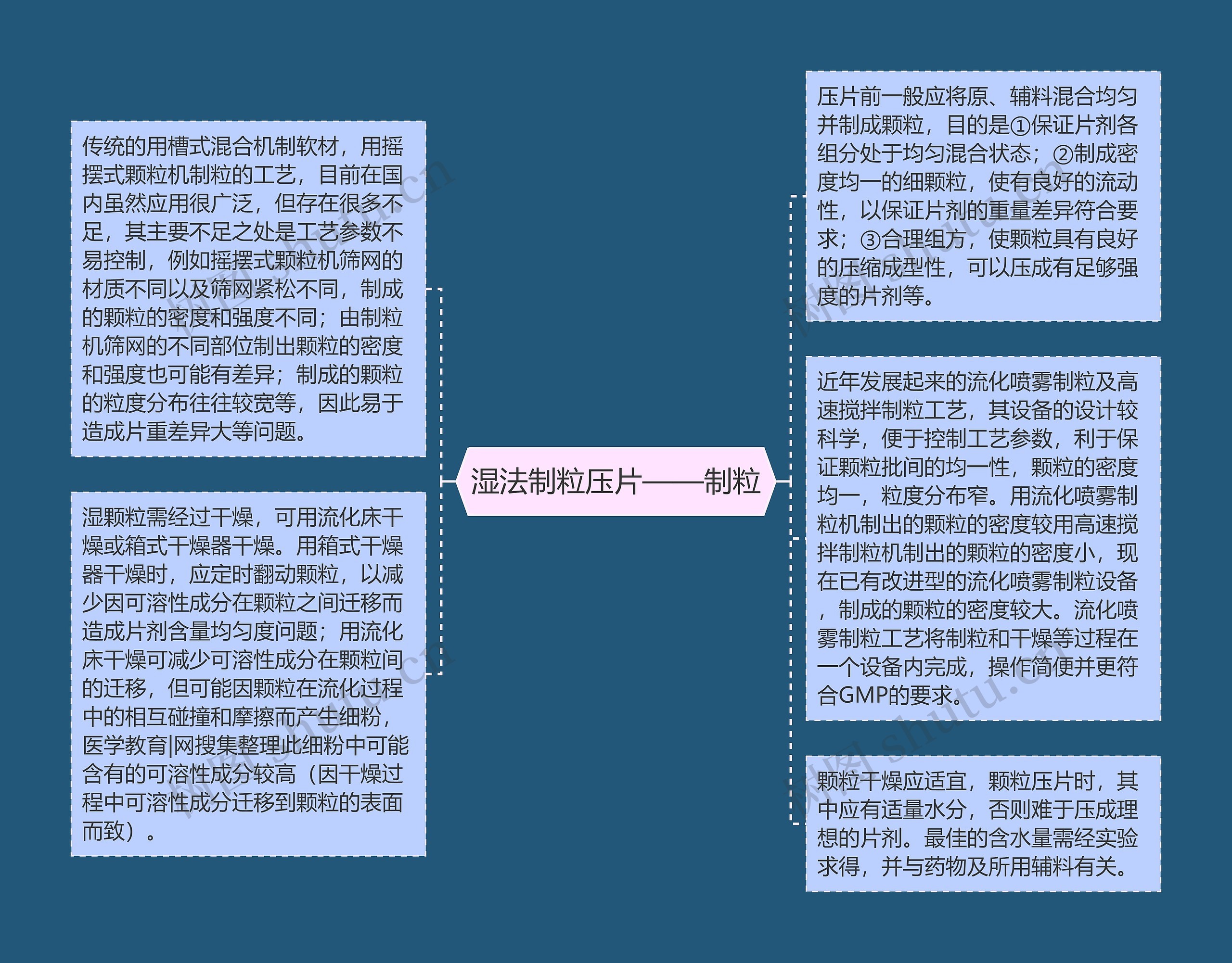 湿法制粒压片——制粒思维导图