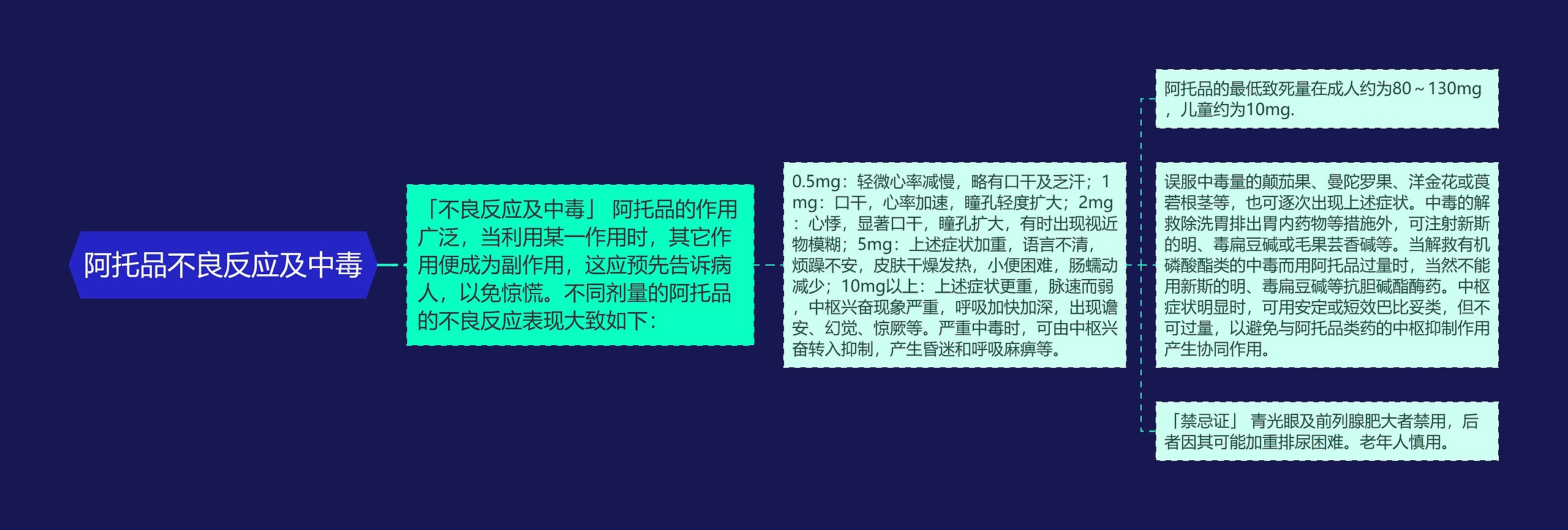 阿托品不良反应及中毒思维导图