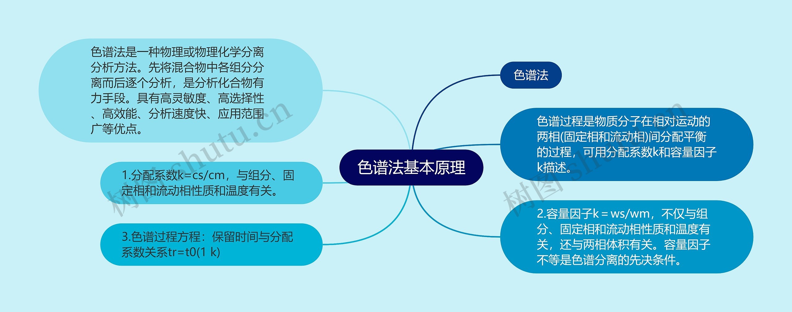 色谱法基本原理思维导图