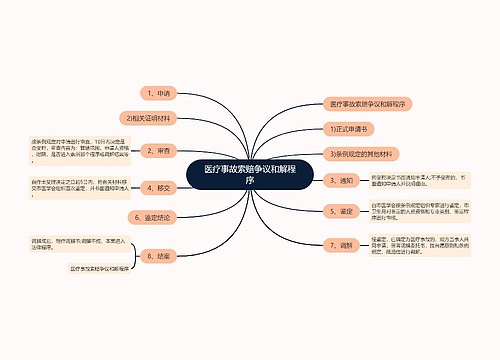 医疗事故索赔争议和解程序