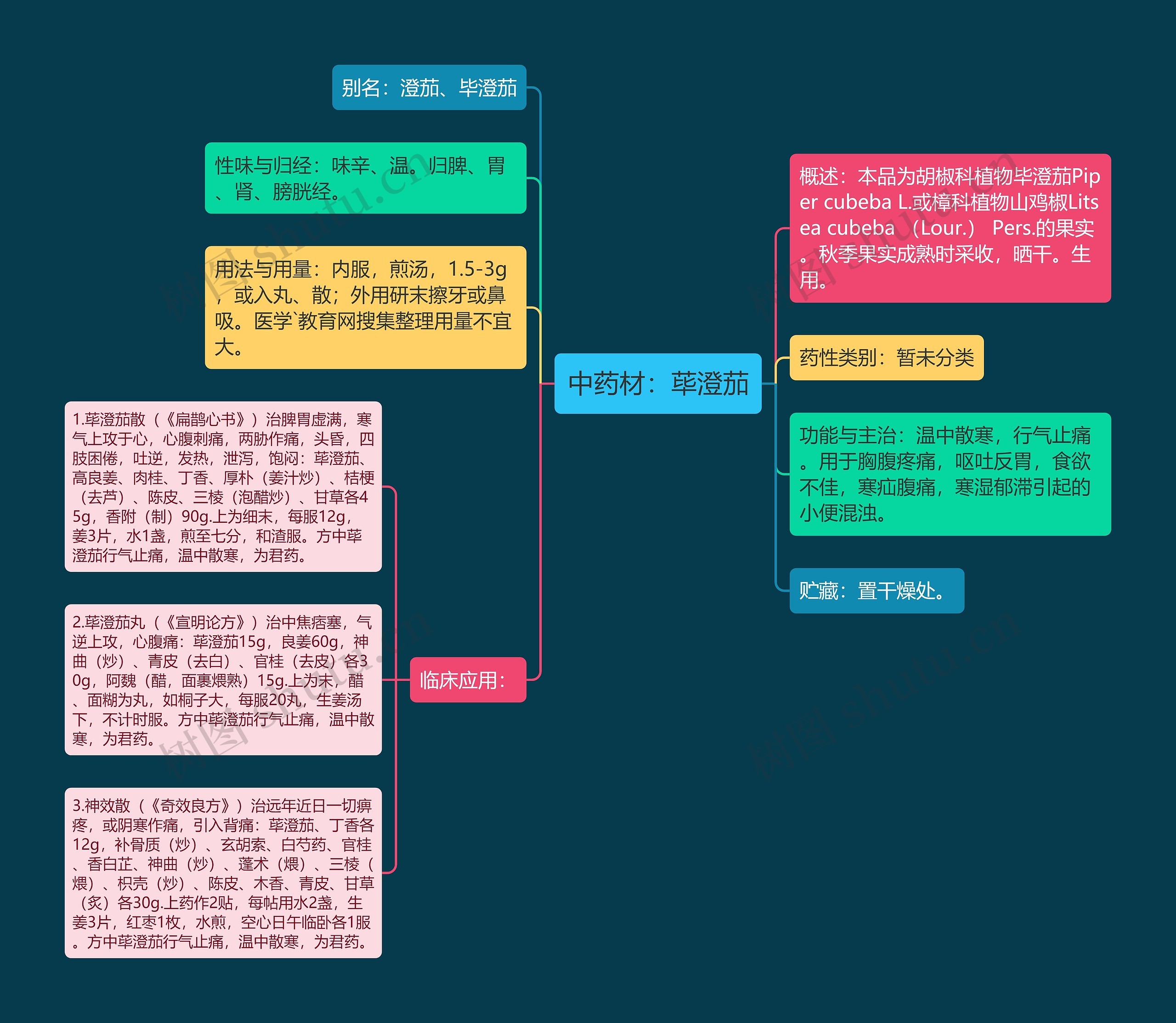 中药材：荜澄茄思维导图