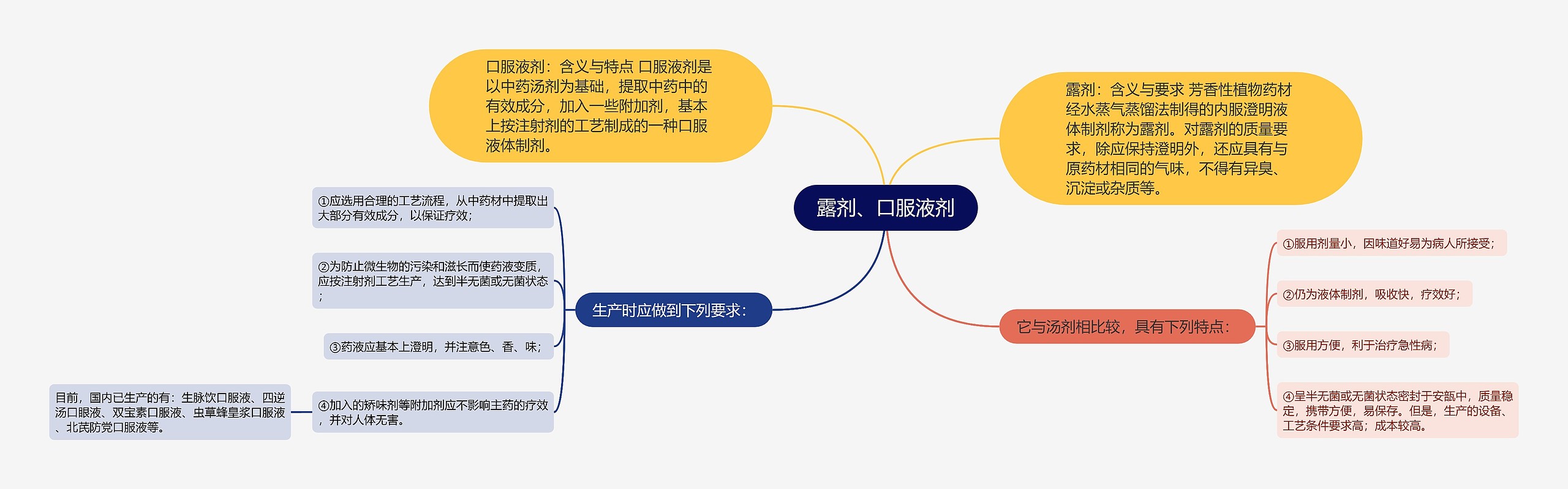 露剂、口服液剂思维导图