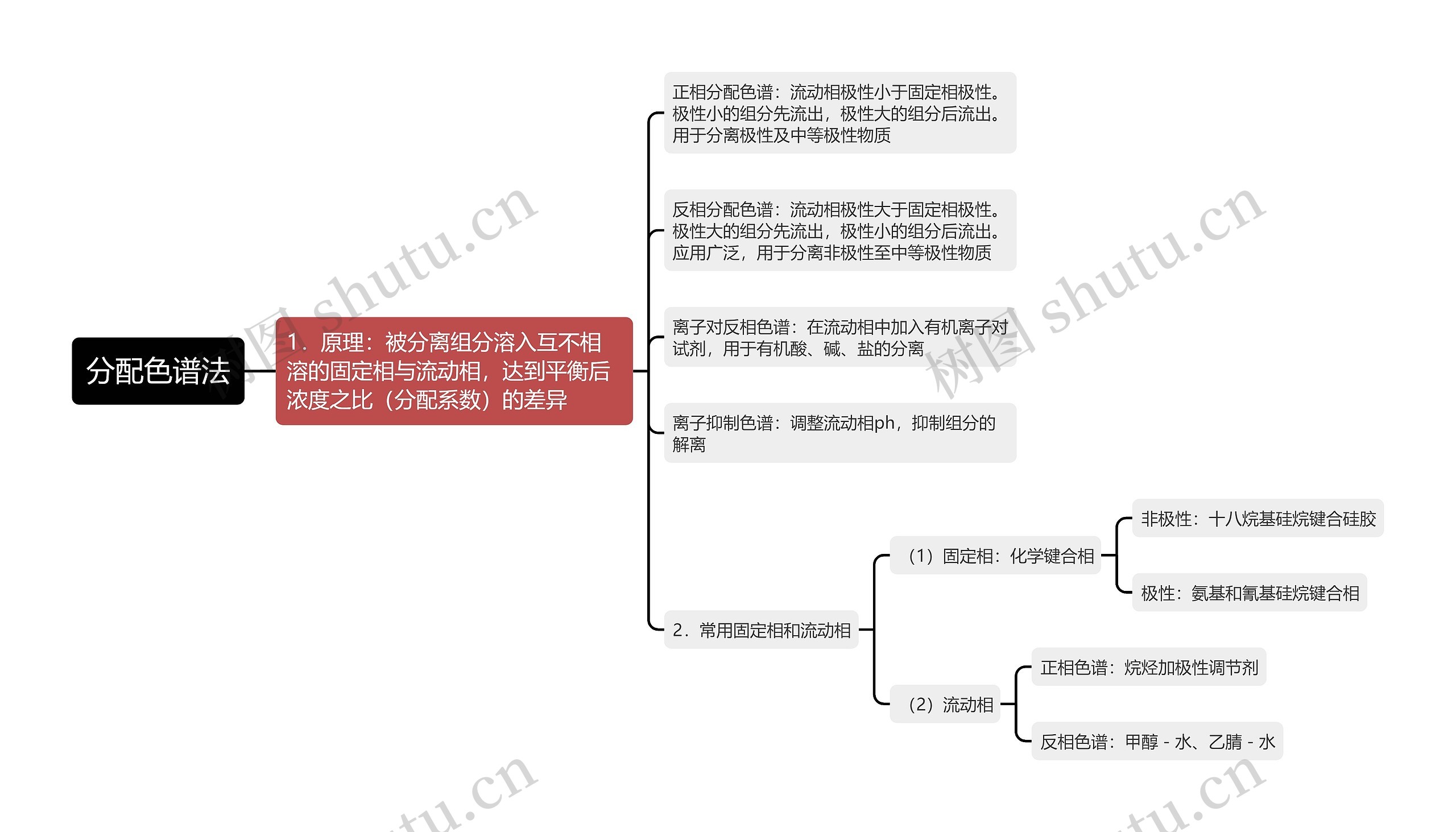 分配色谱法