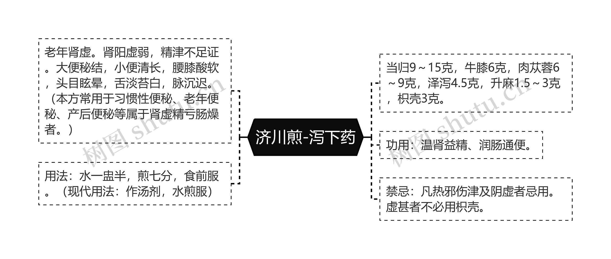 济川煎-泻下药思维导图