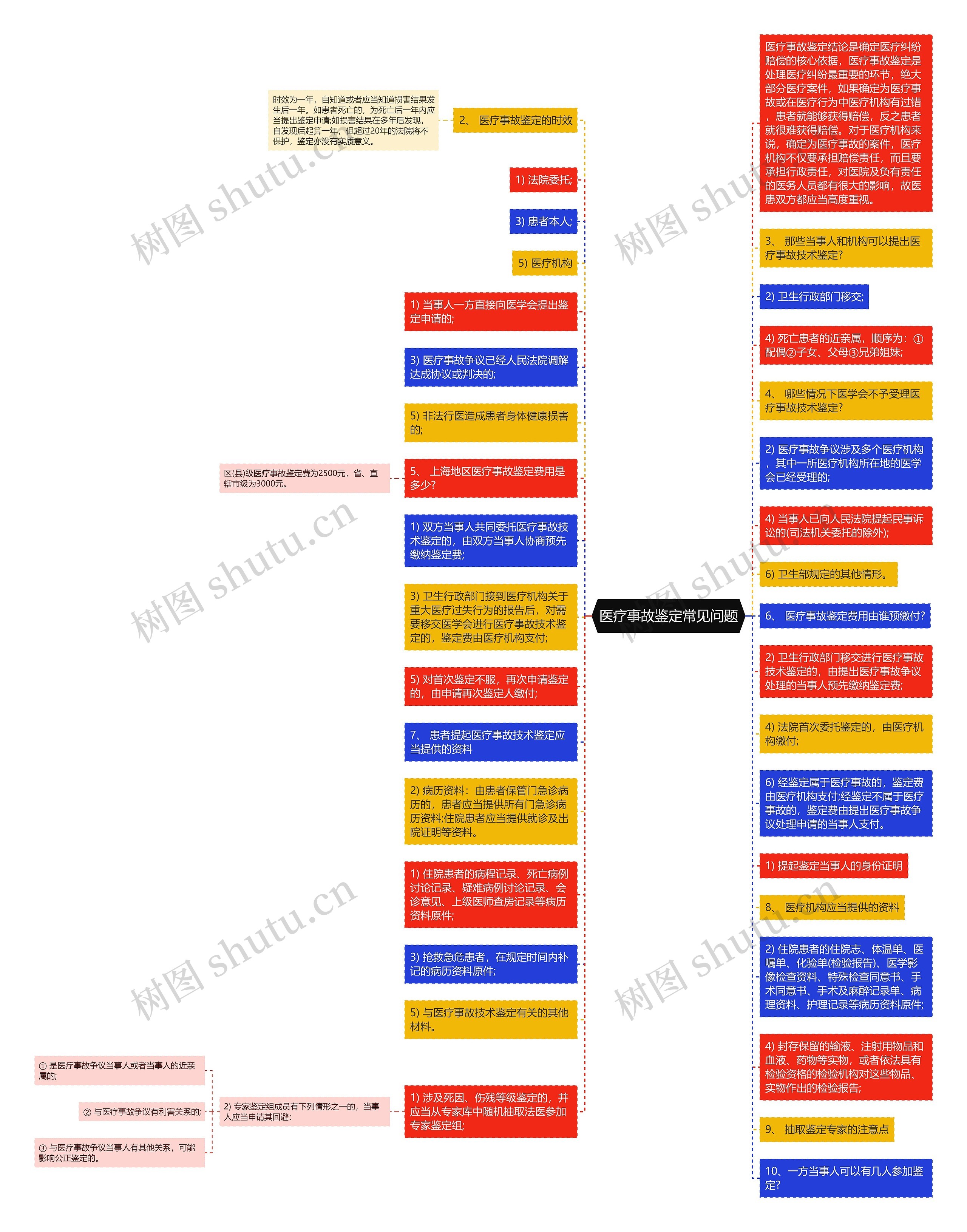 医疗事故鉴定常见问题思维导图