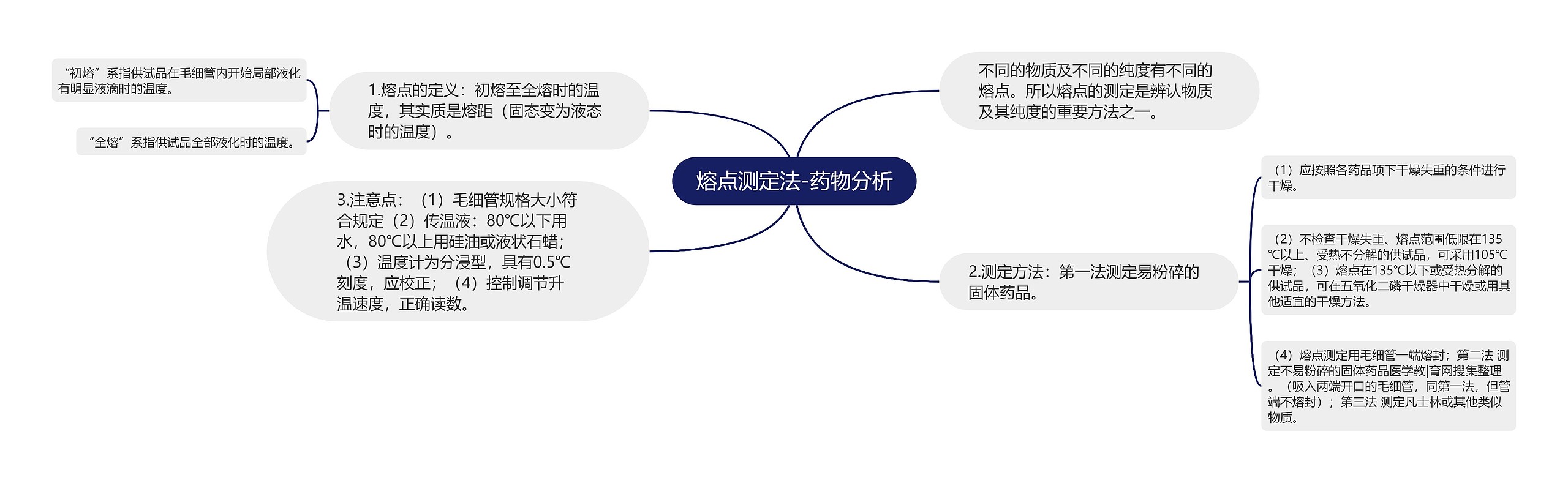 熔点测定法-药物分析思维导图