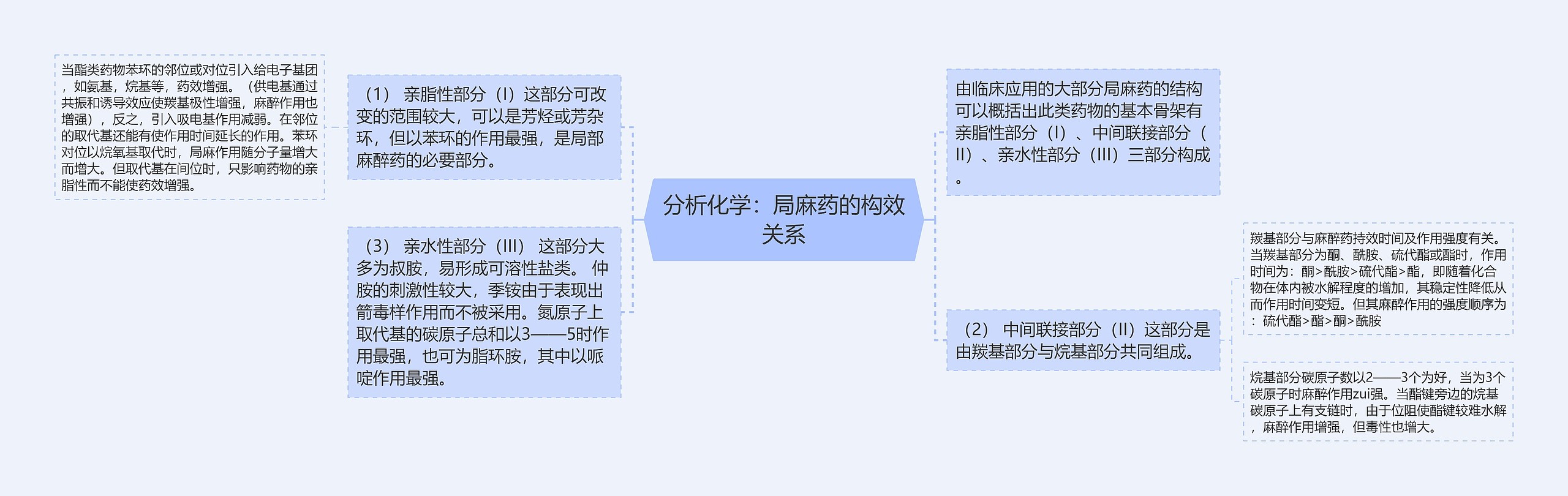 分析化学：局麻药的构效关系思维导图