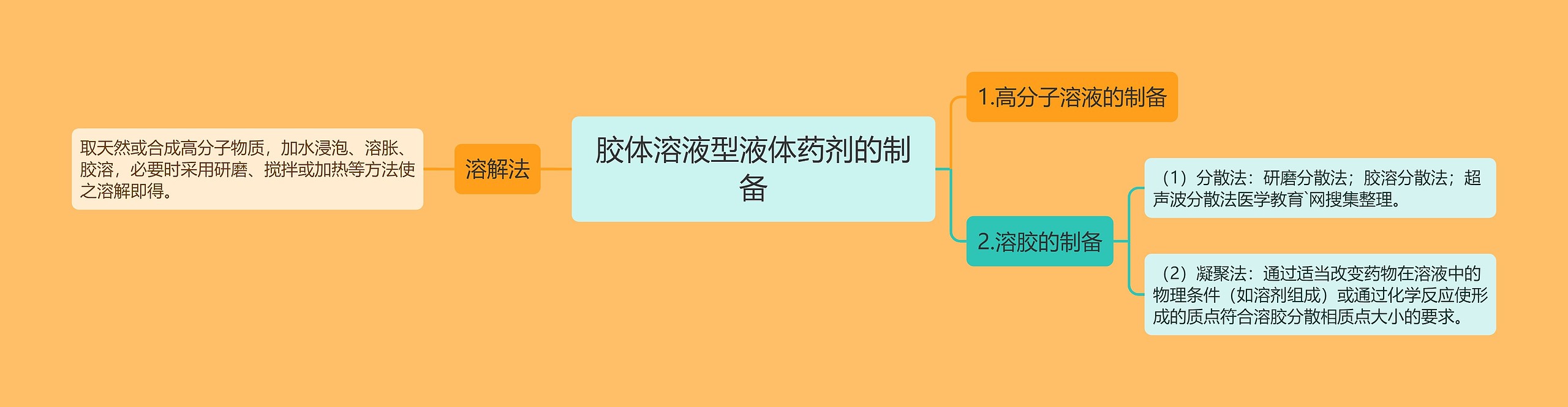 胶体溶液型液体药剂的制备 胶体溶液型液体药剂的制备
