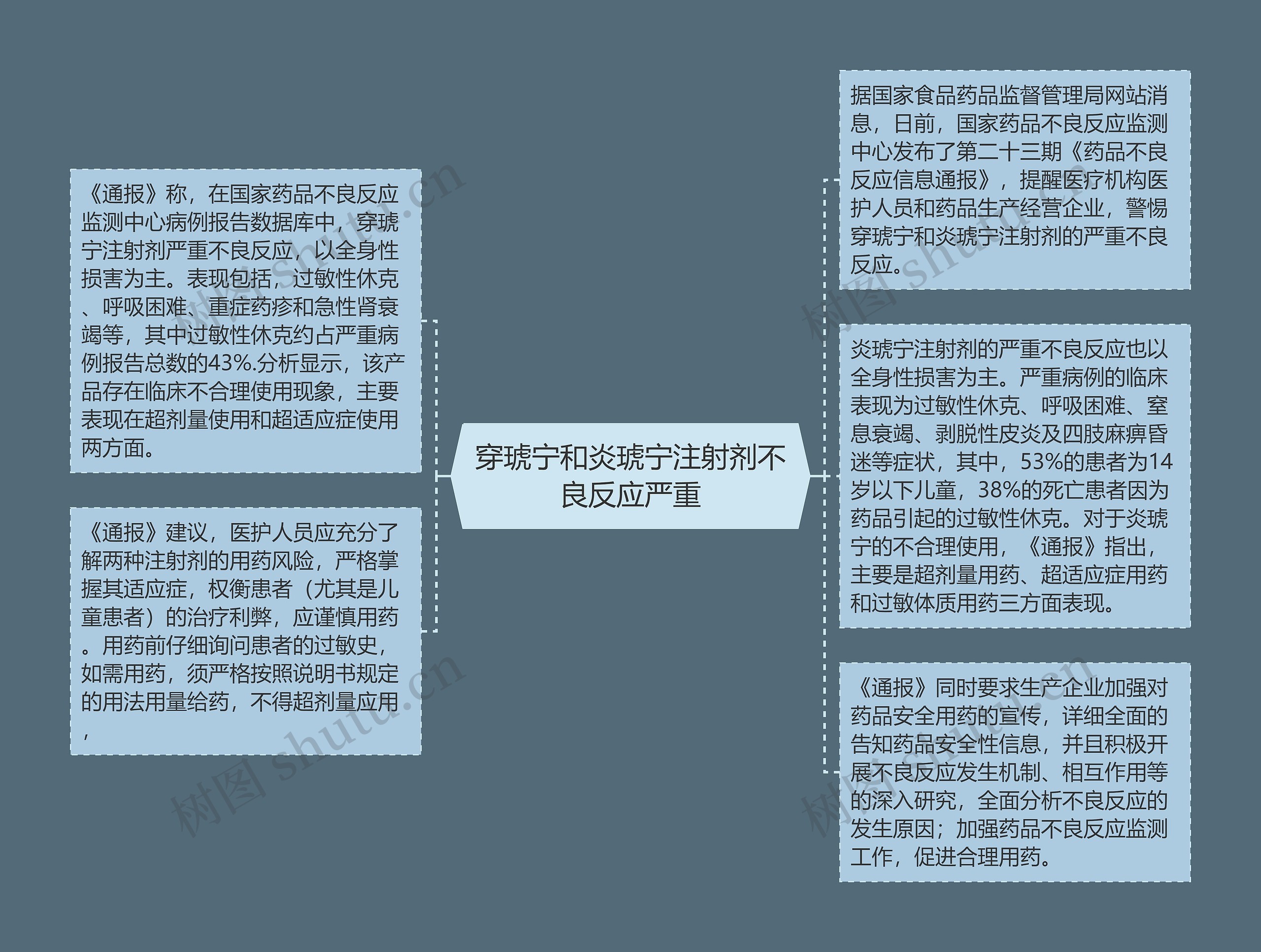 穿琥宁和炎琥宁注射剂不良反应严重思维导图