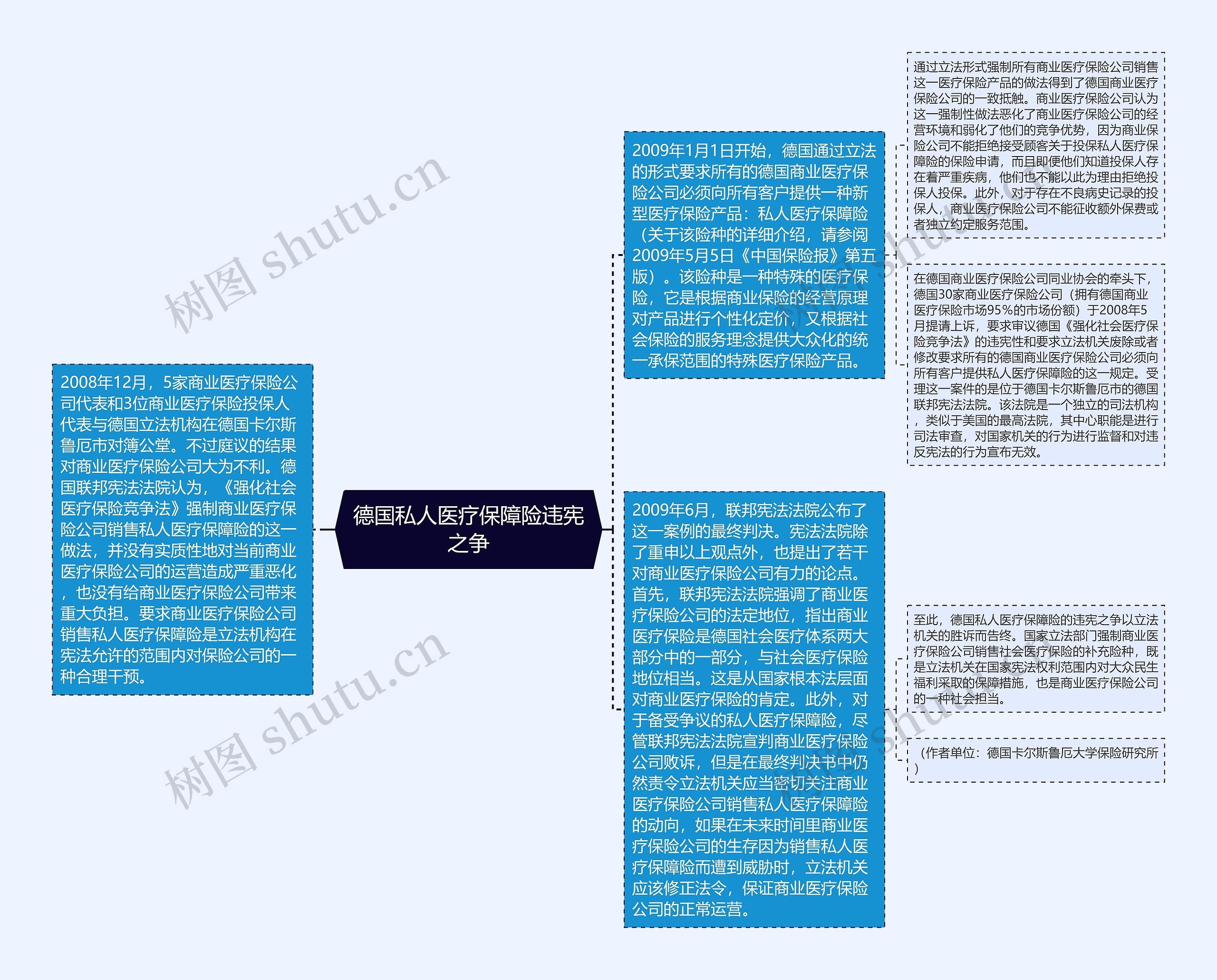 德国私人医疗保障险违宪之争思维导图