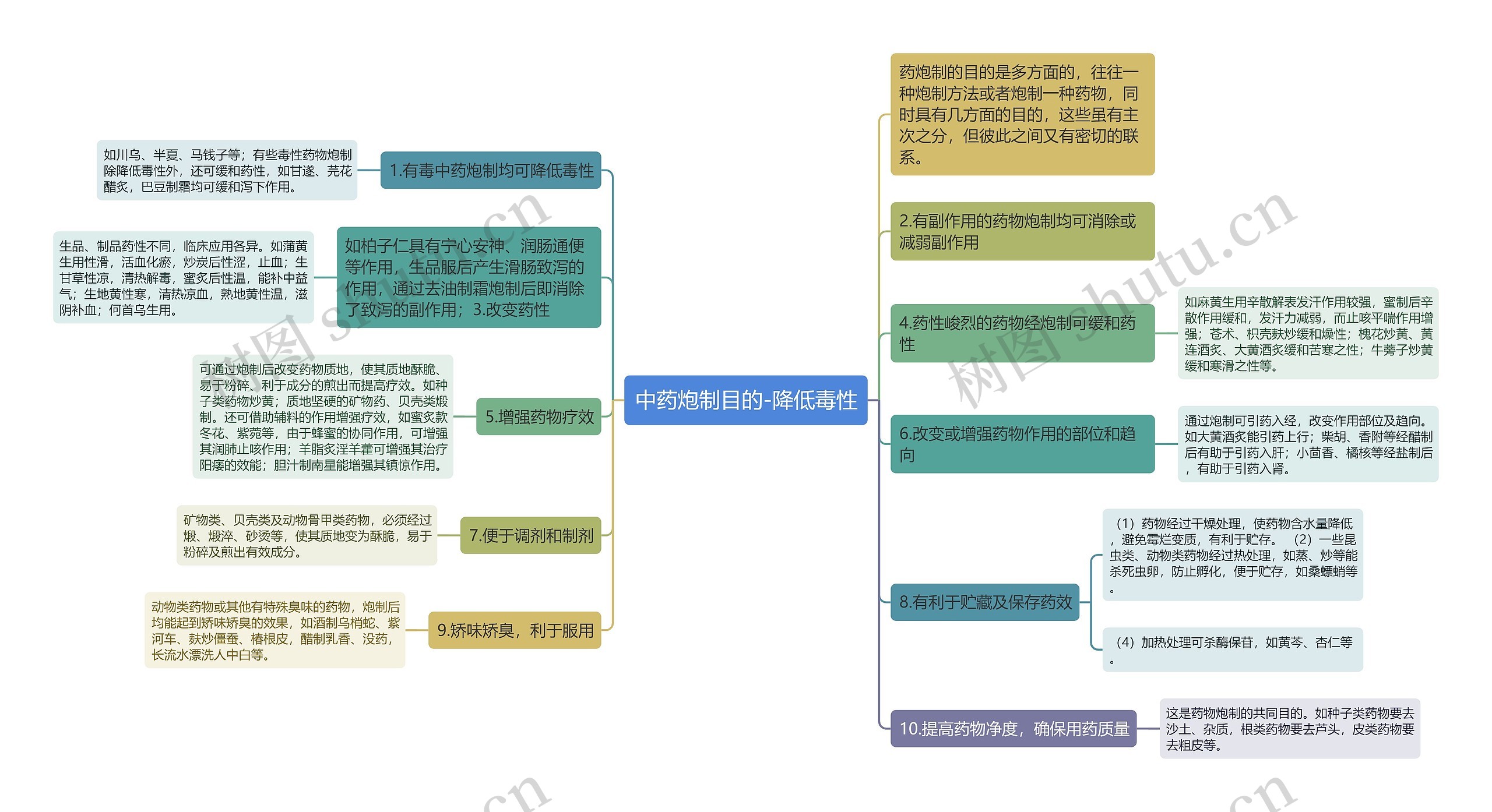 中药炮制目的-降低毒性思维导图