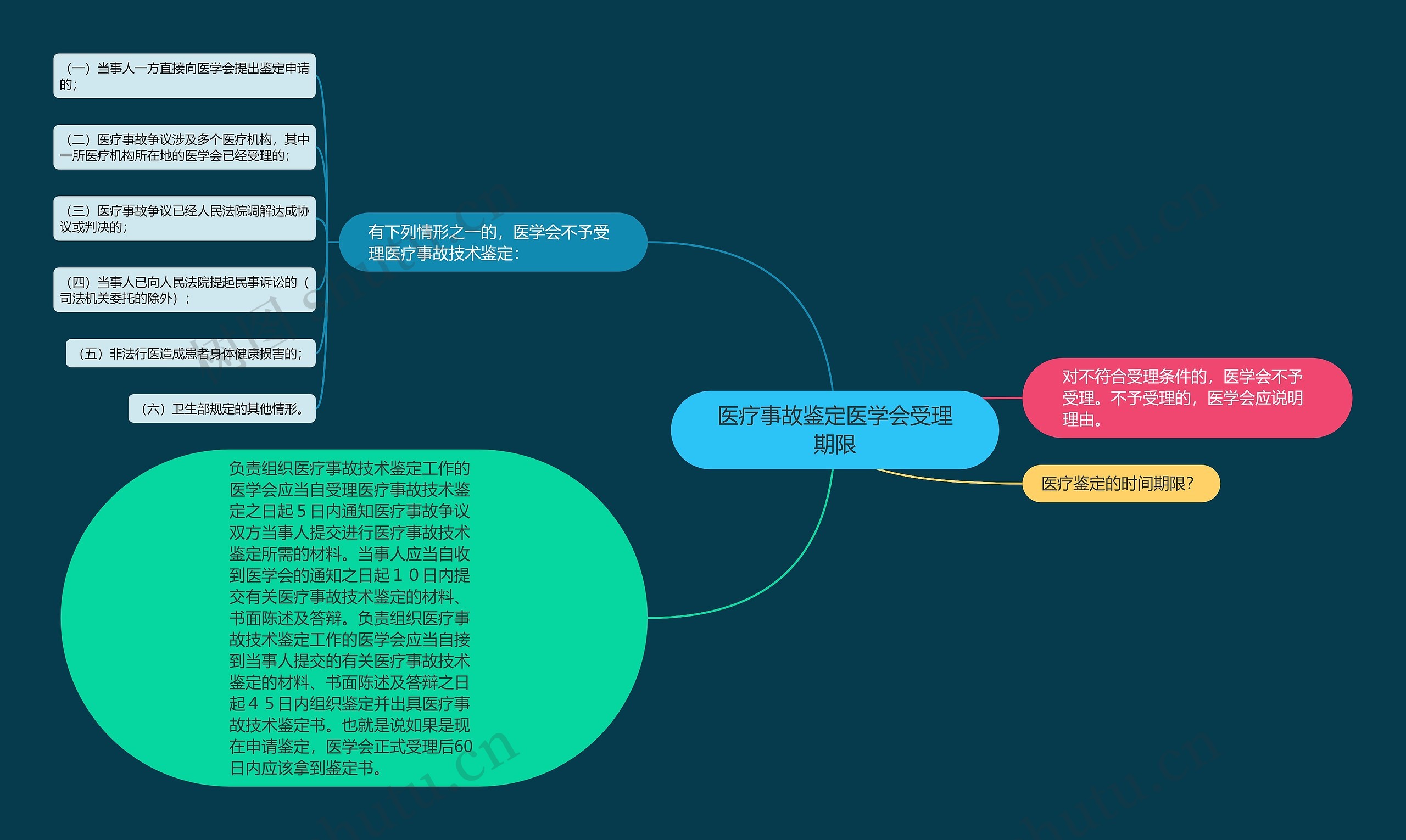 医疗事故鉴定医学会受理期限