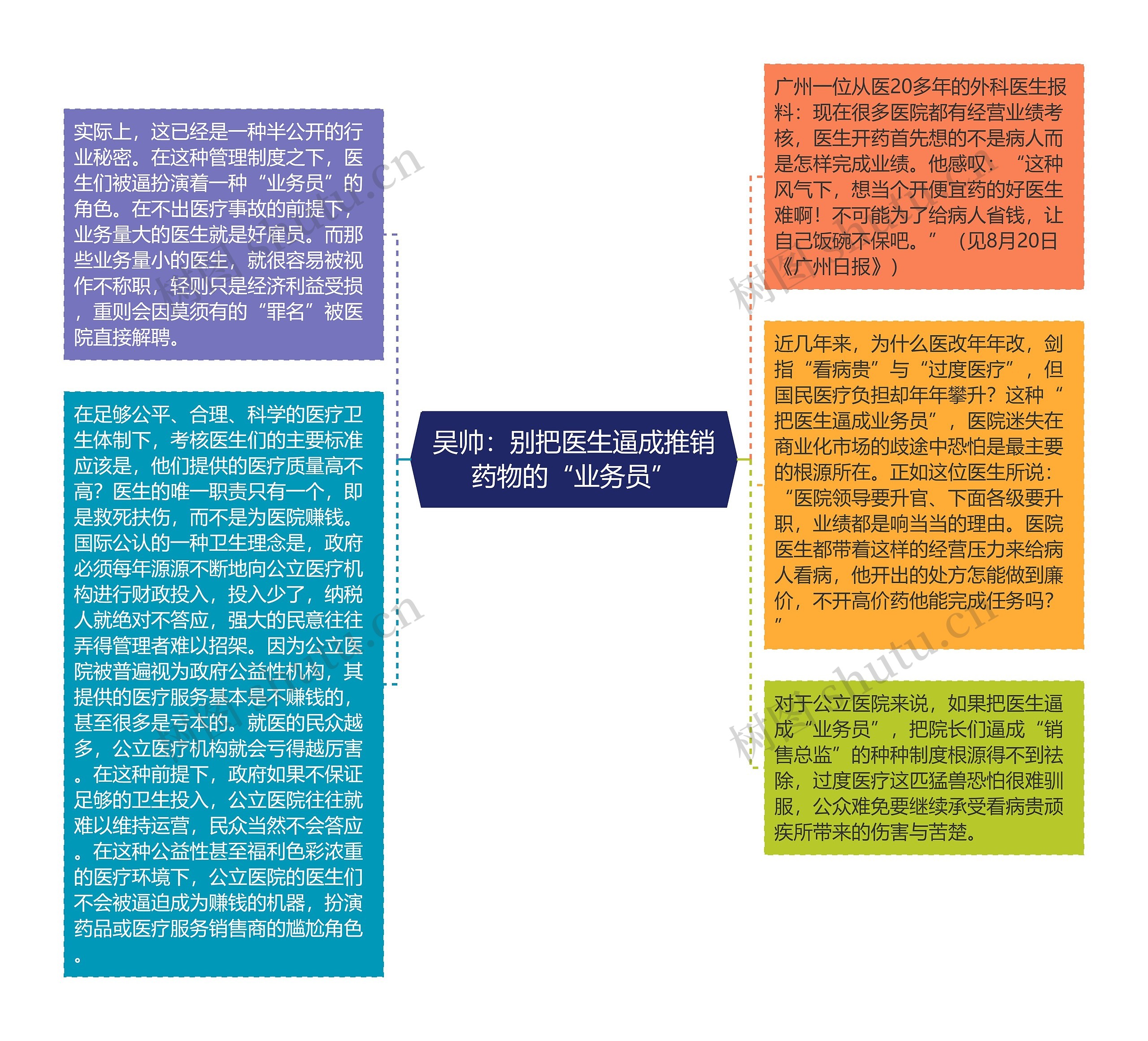 吴帅：别把医生逼成推销药物的“业务员”思维导图