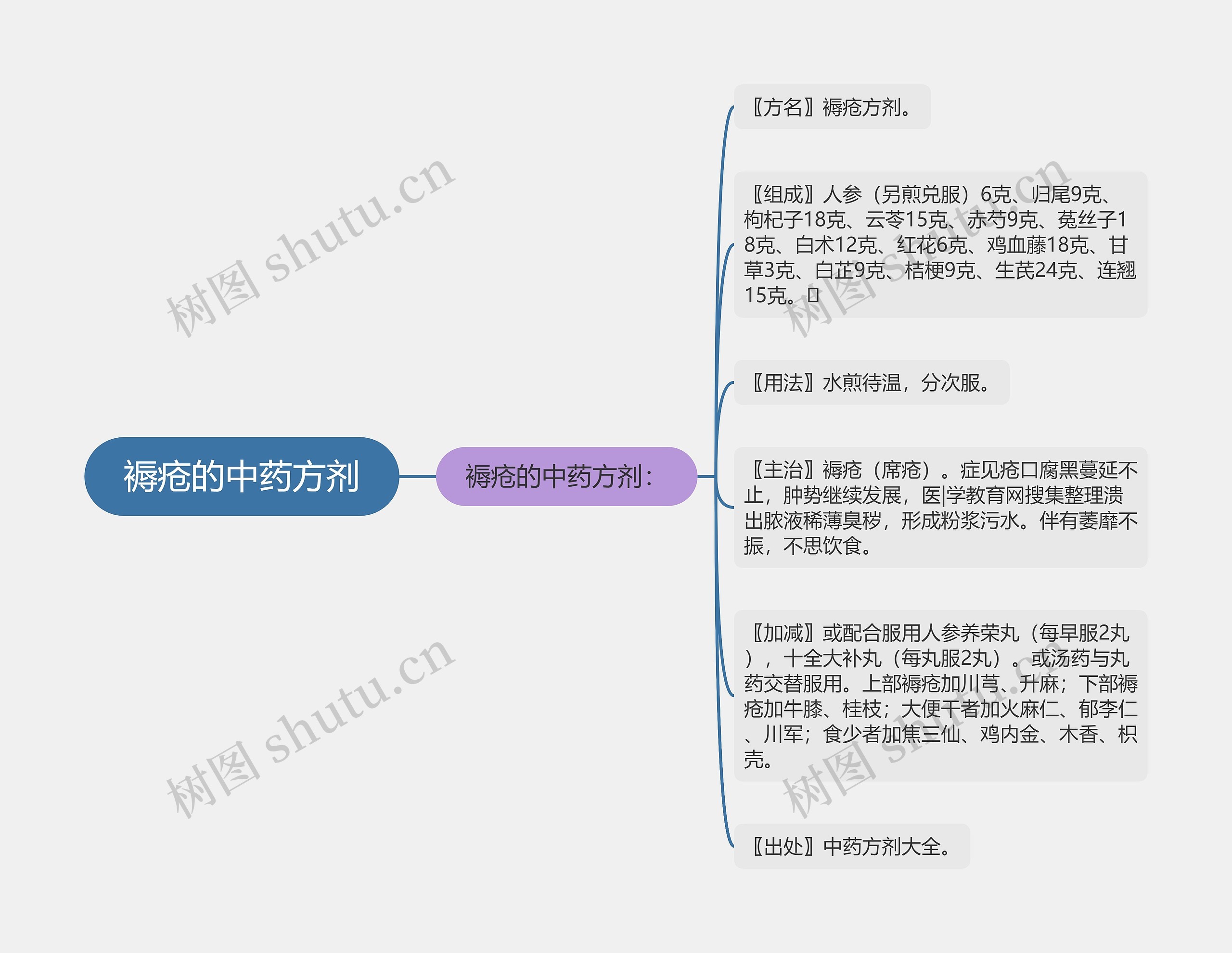 褥疮的中药方剂思维导图