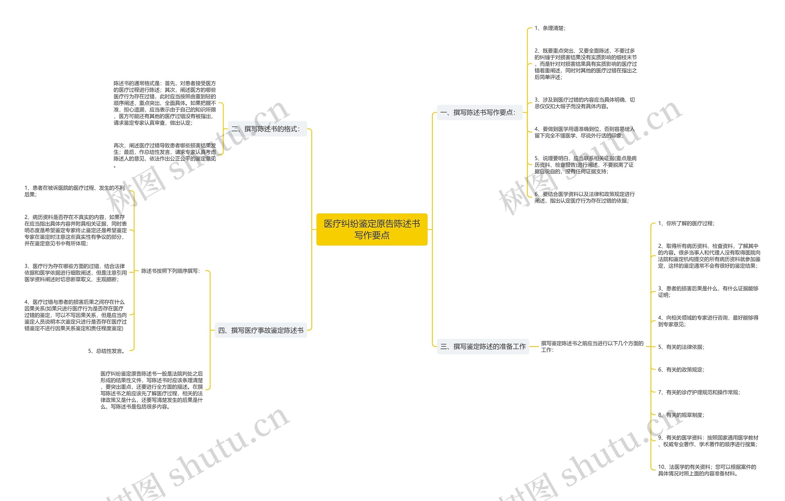 医疗纠纷鉴定原告陈述书写作要点思维导图