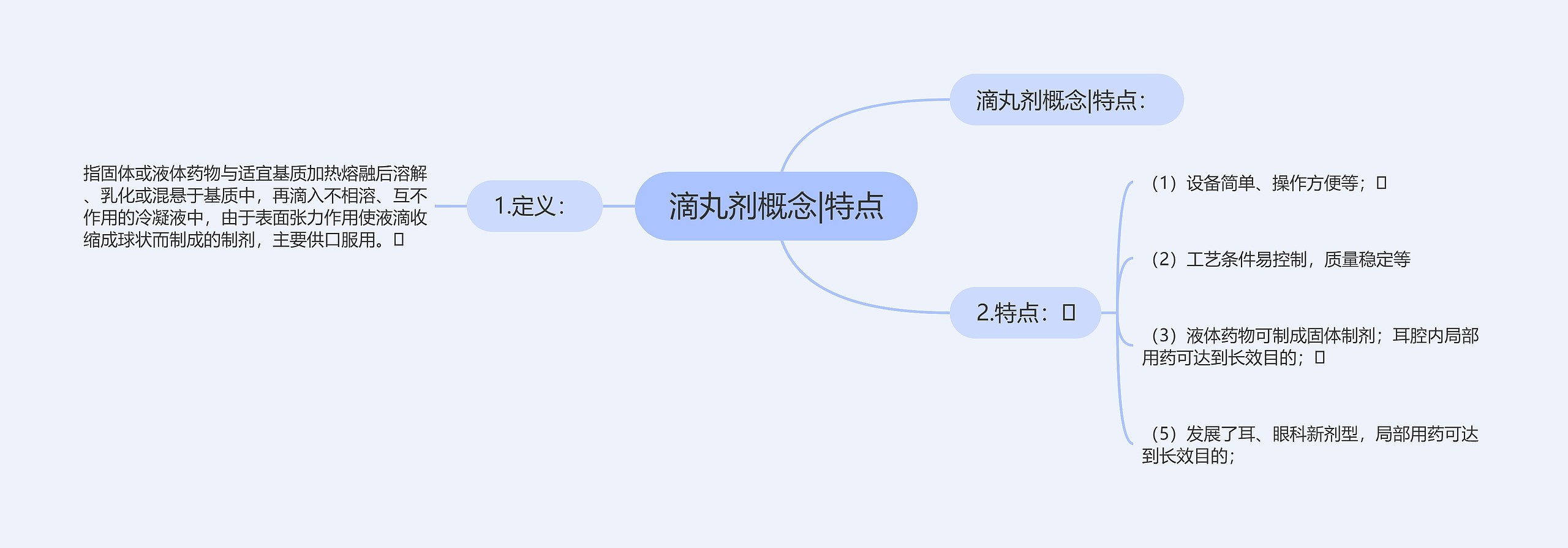 滴丸剂概念|特点