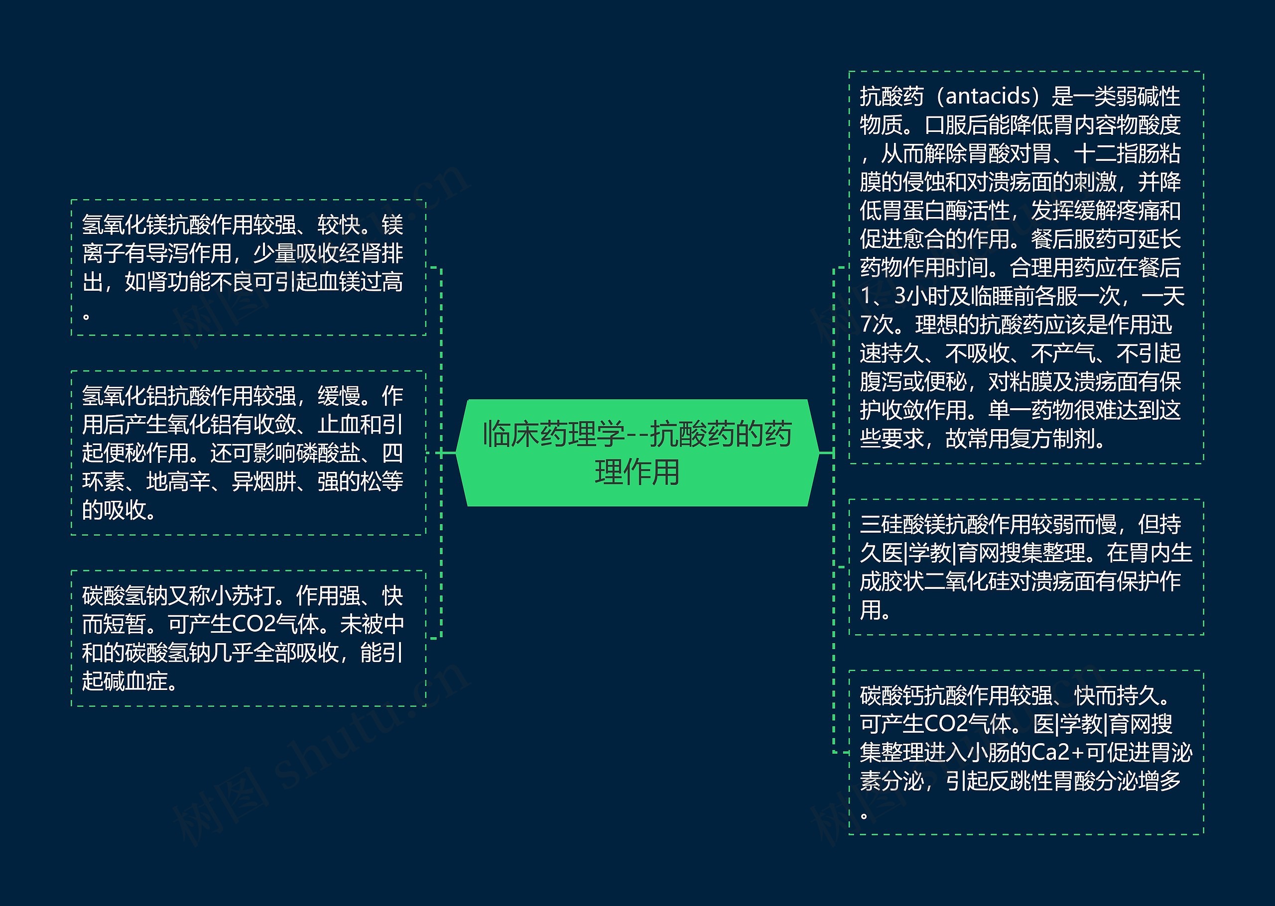 临床药理学--抗酸药的药理作用思维导图