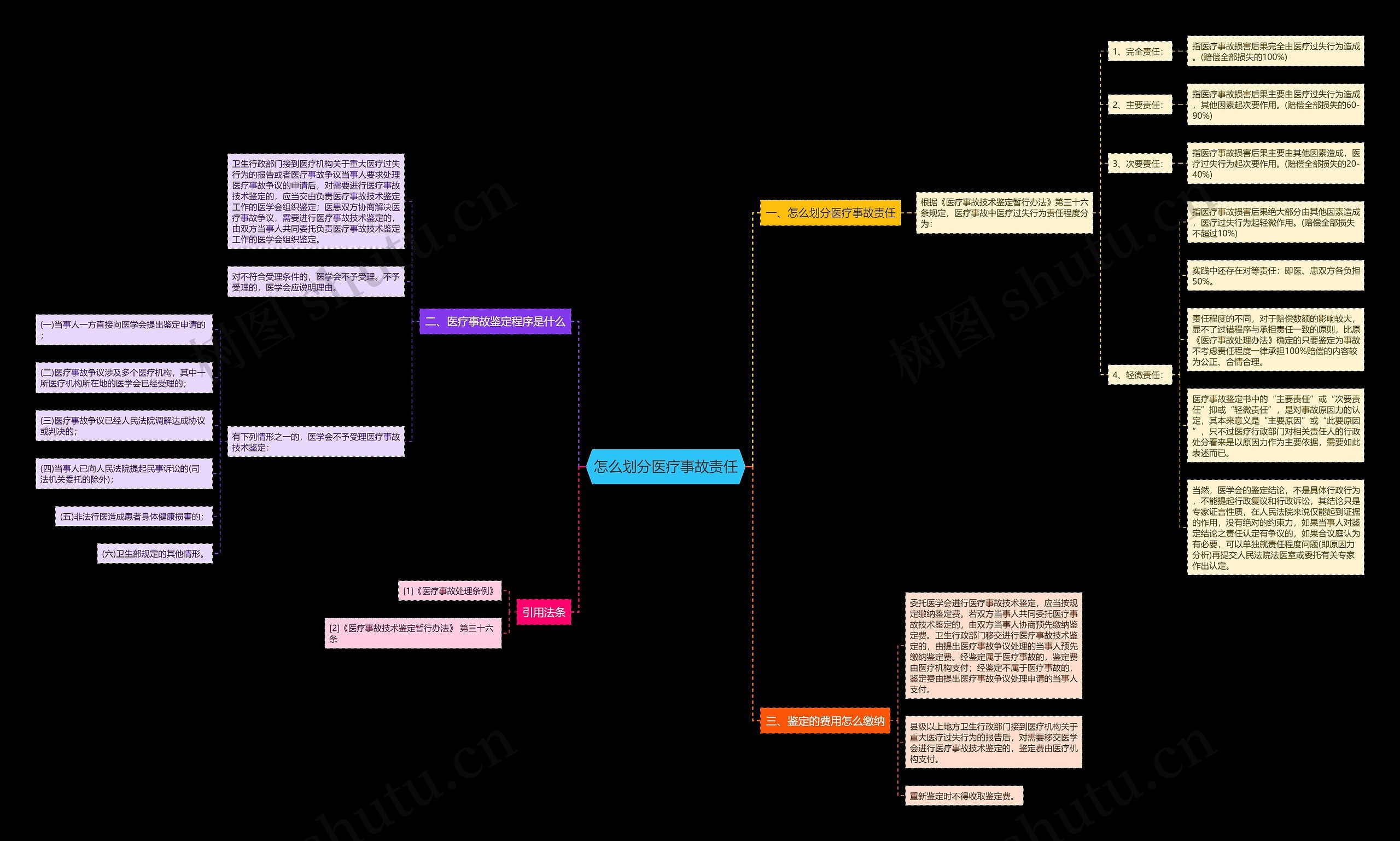 怎么划分医疗事故责任思维导图