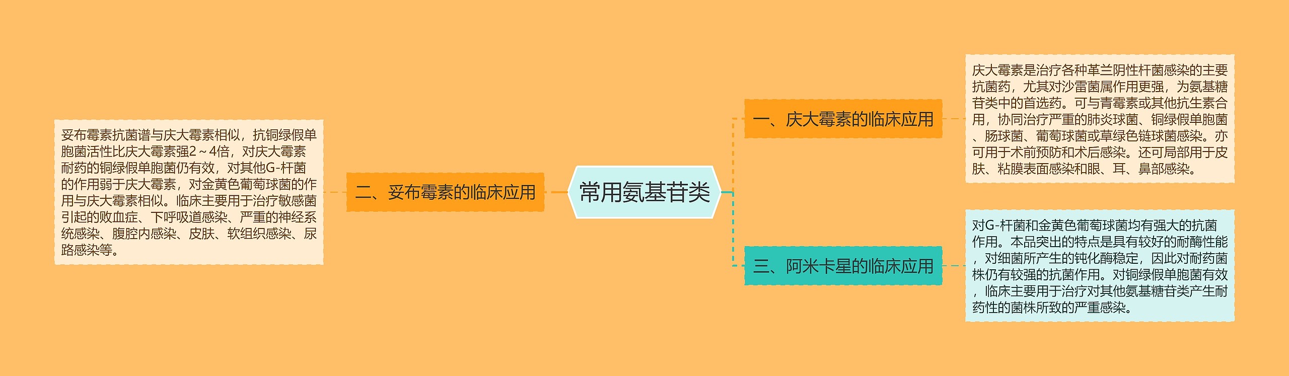 常用氨基苷类 常用氨基苷类