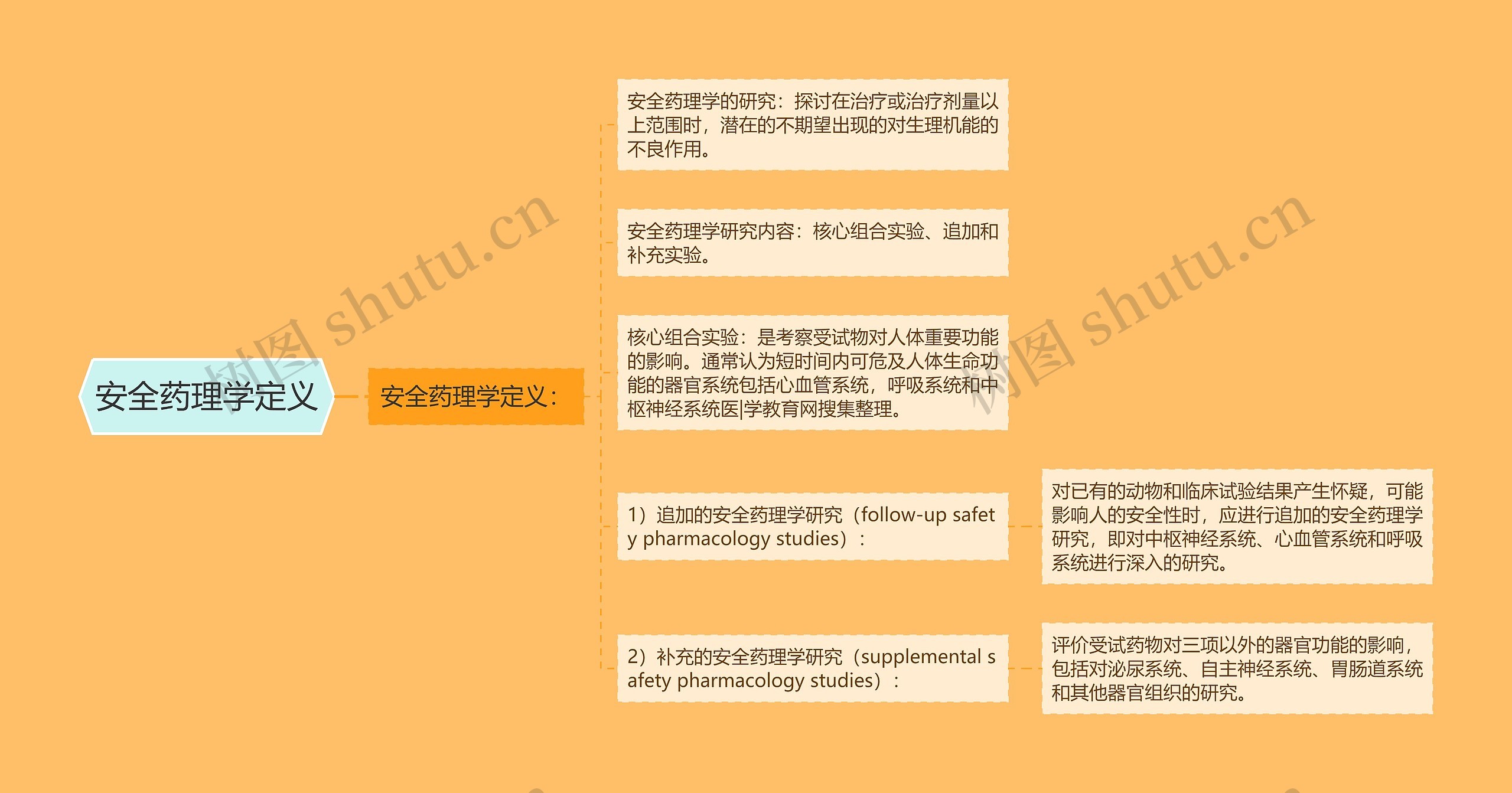 安全药理学定义思维导图