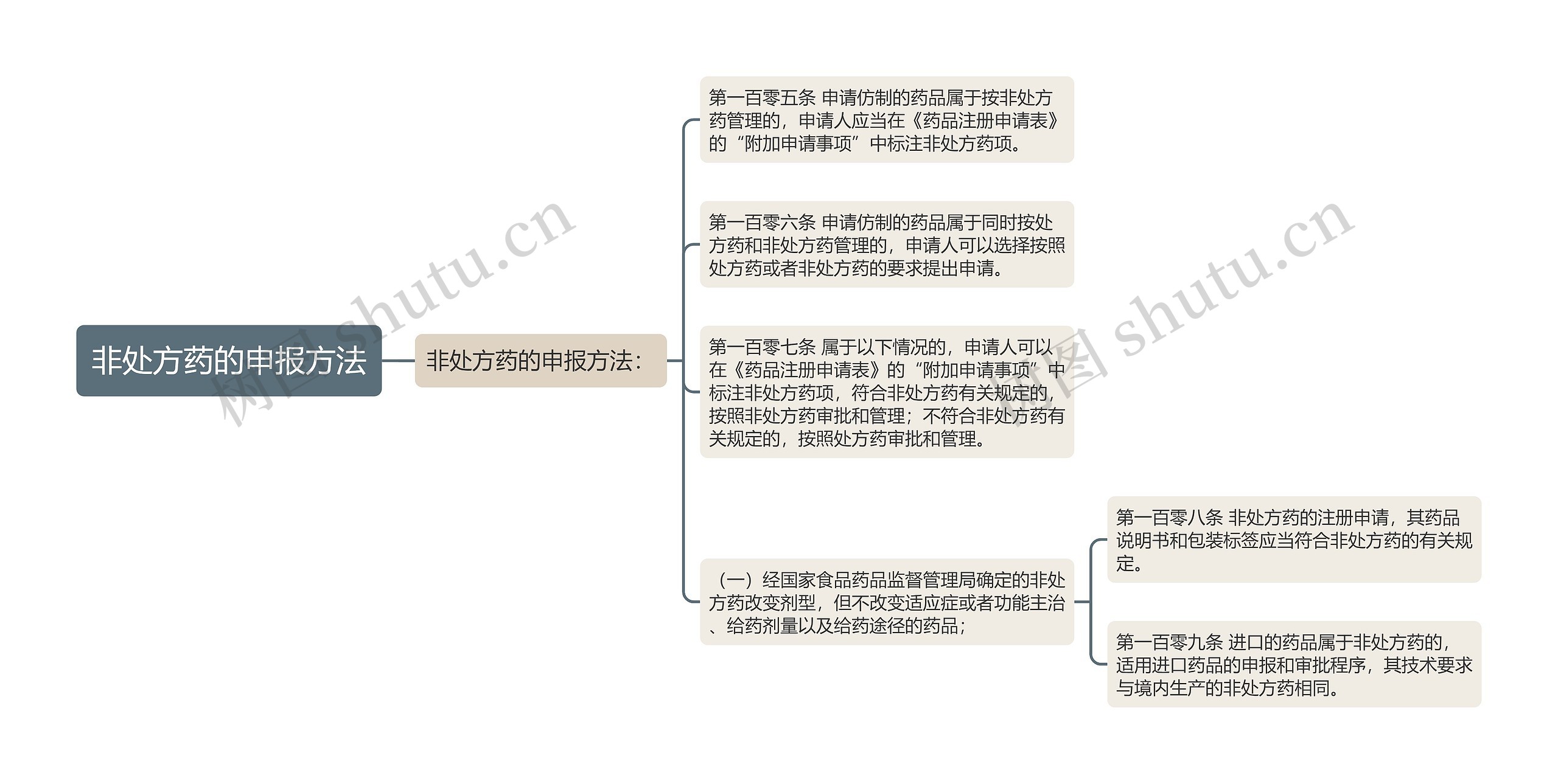 非处方药的申报方法思维导图