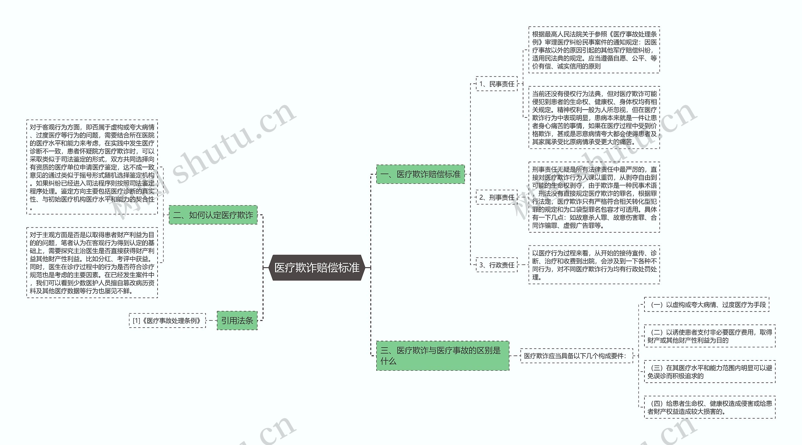 医疗欺诈赔偿标准