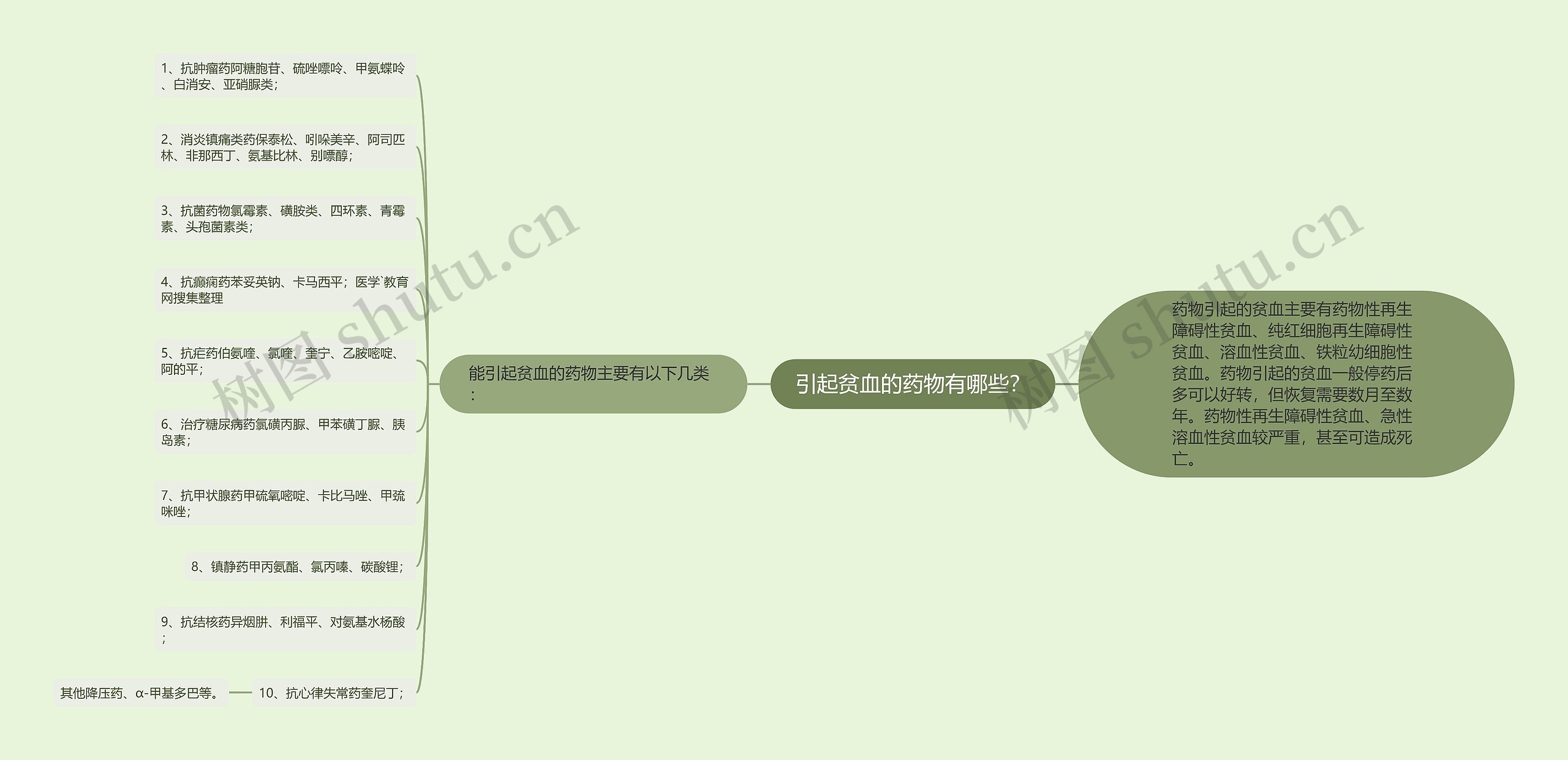 引起贫血的药物有哪些？思维导图