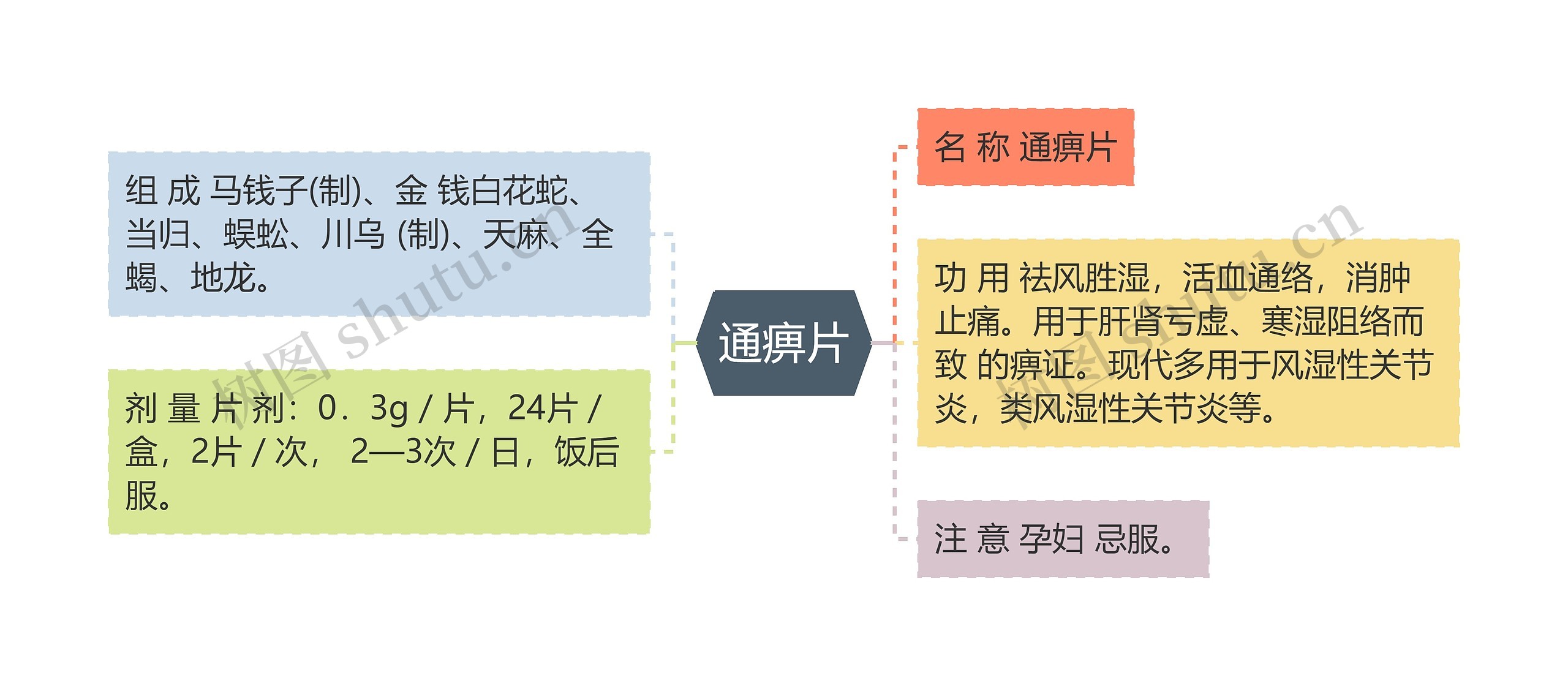 通痹片思维导图