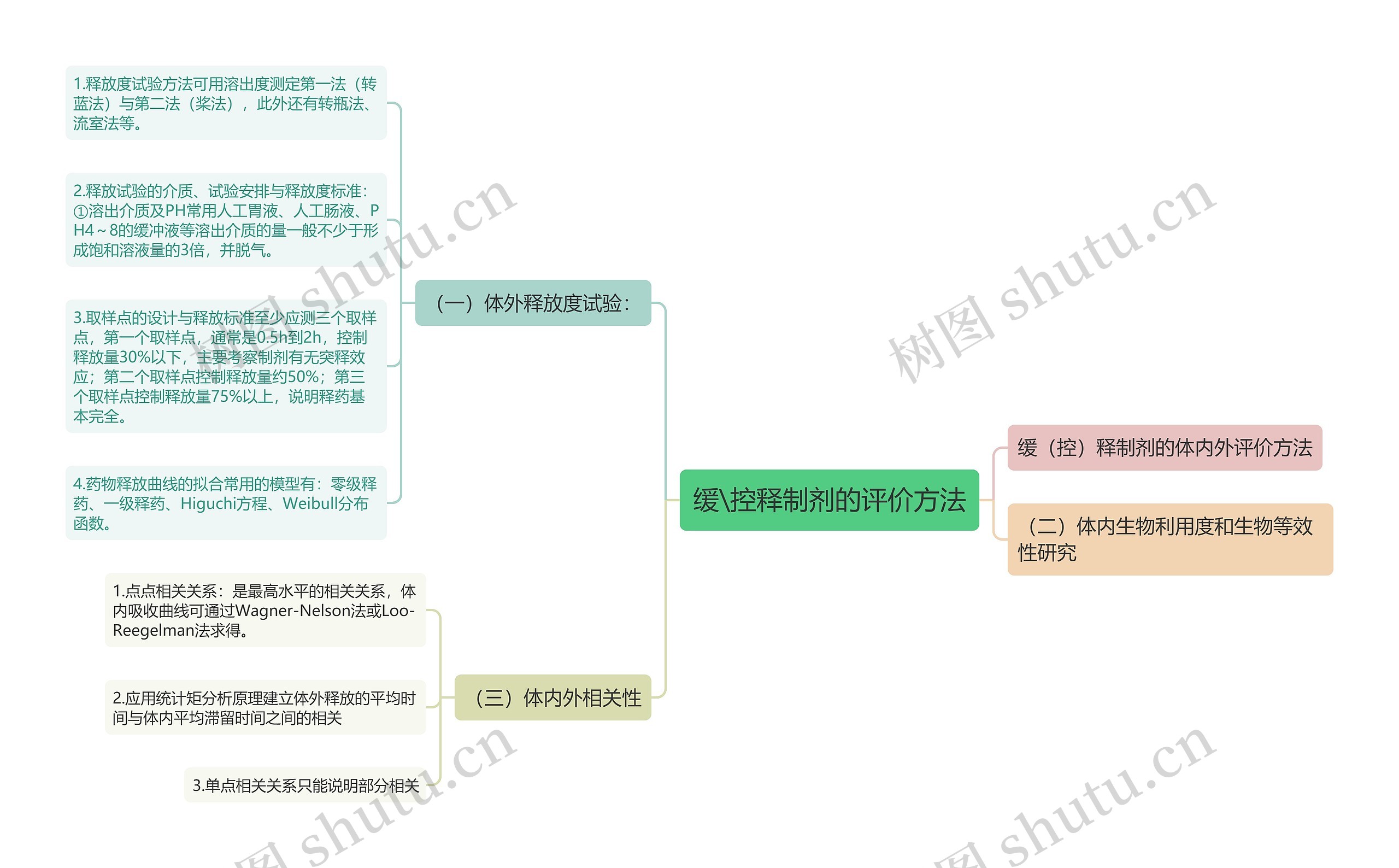 缓\控释制剂的评价方法思维导图