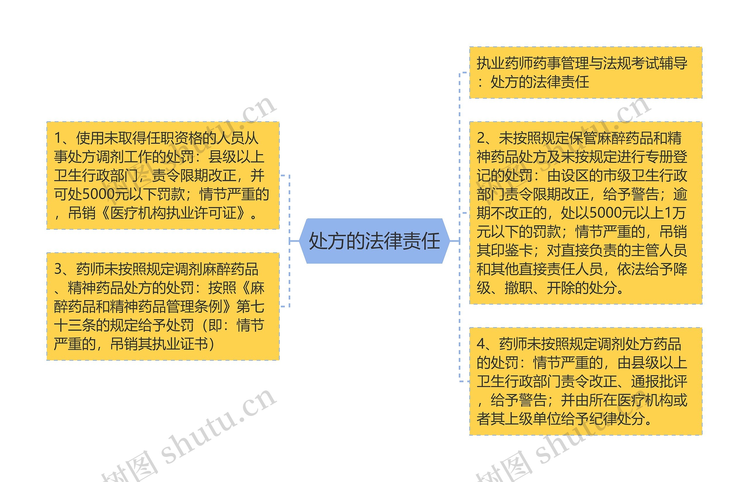 处方的法律责任思维导图