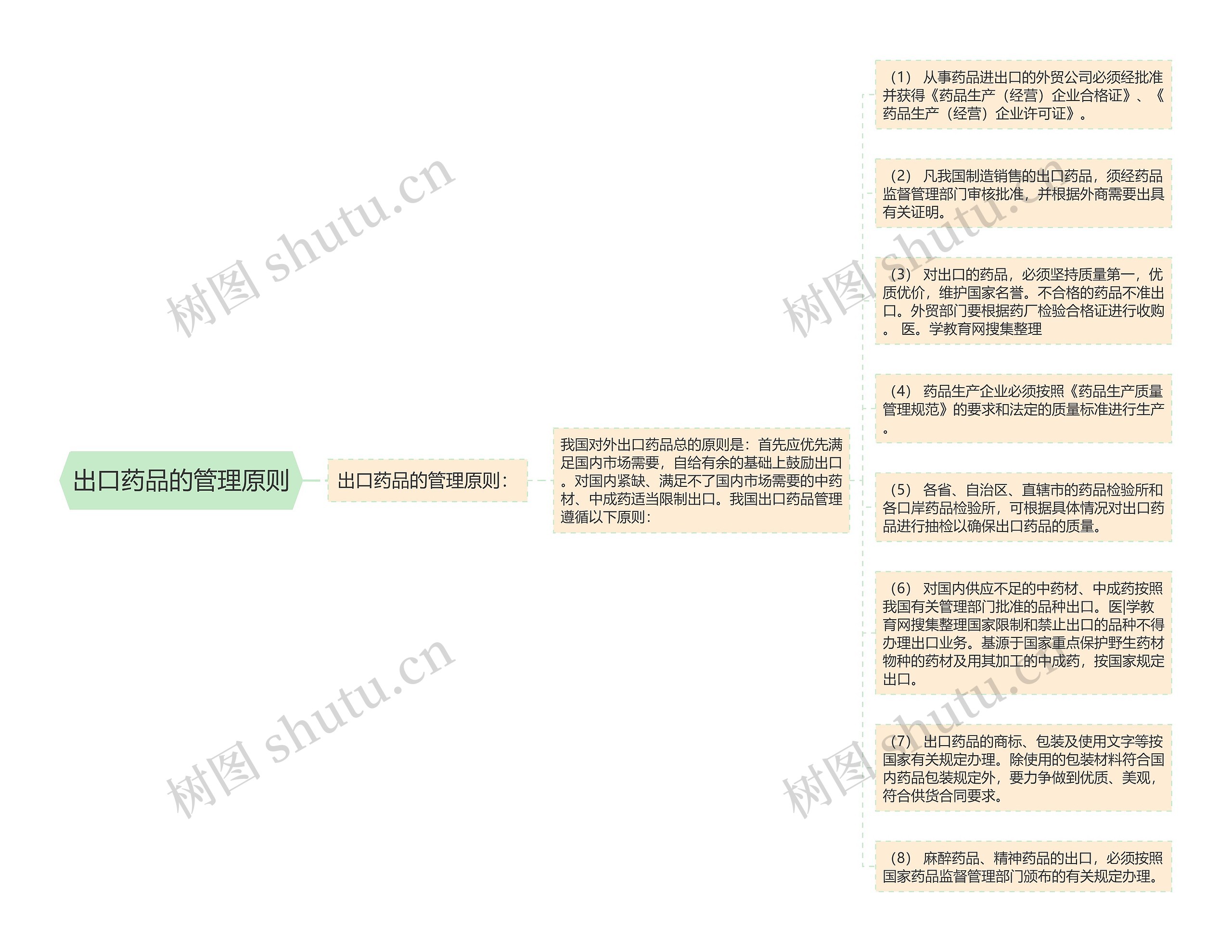 出口药品的管理原则思维导图