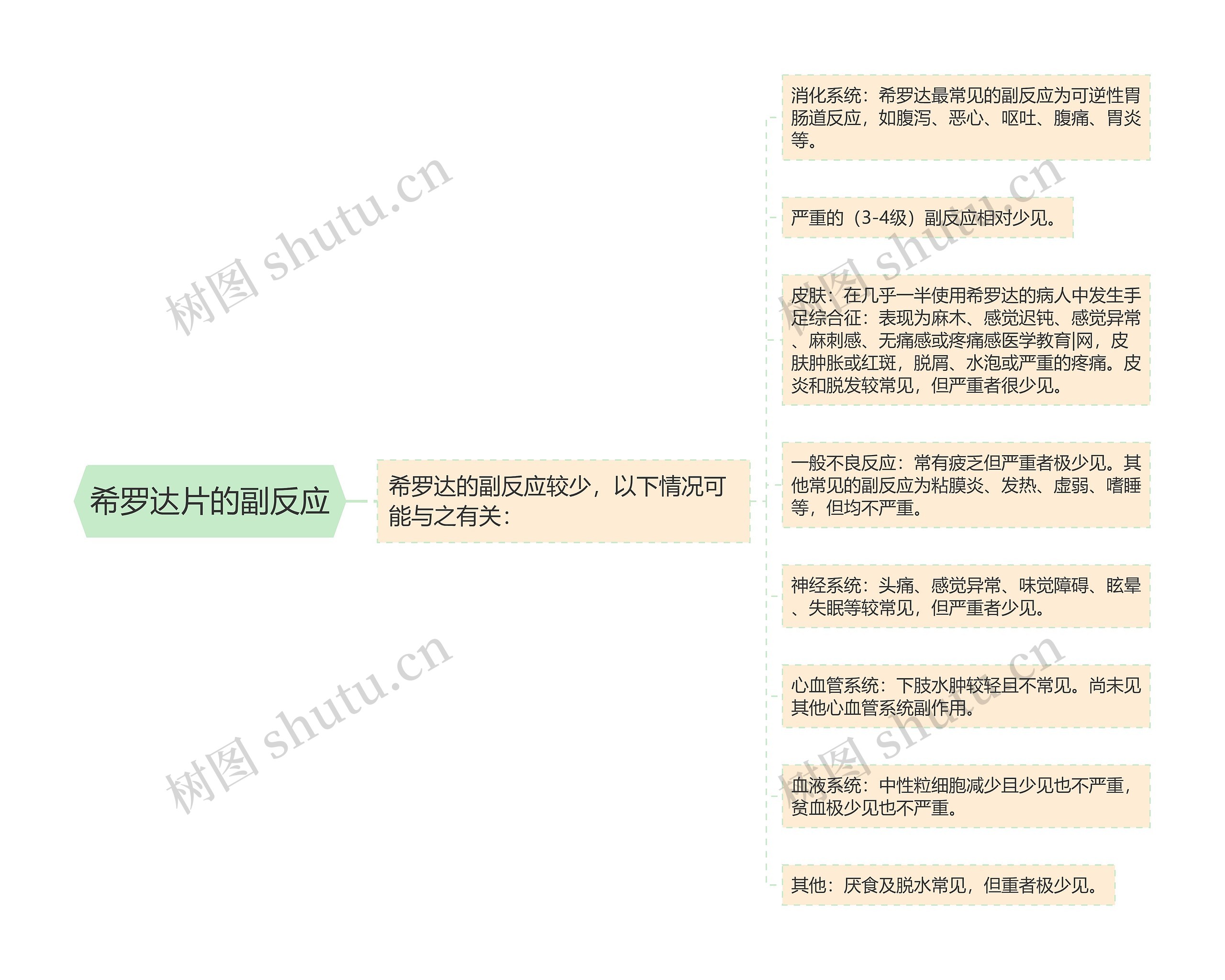 希罗达片的副反应思维导图