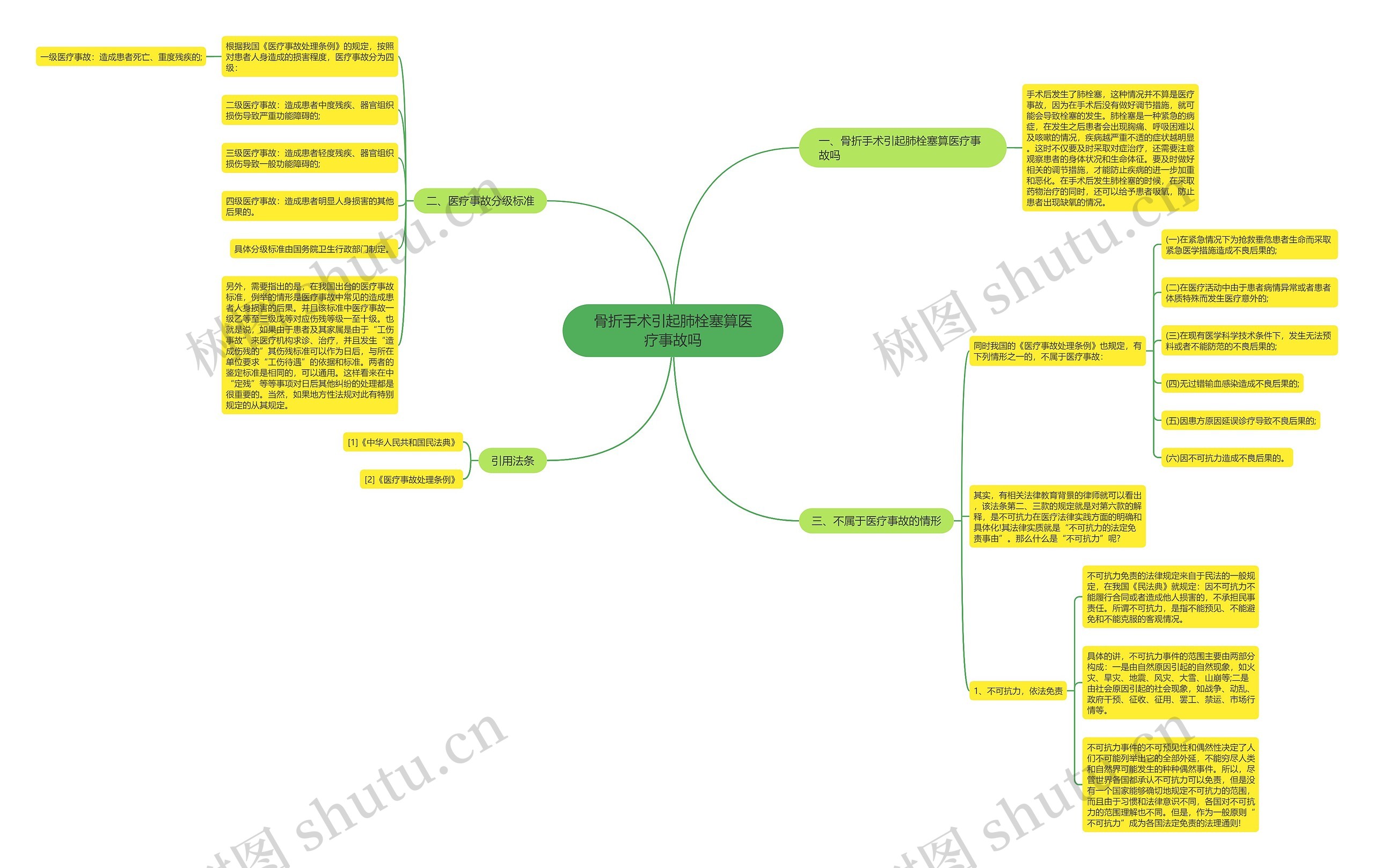 骨折手术引起肺栓塞算医疗事故吗思维导图