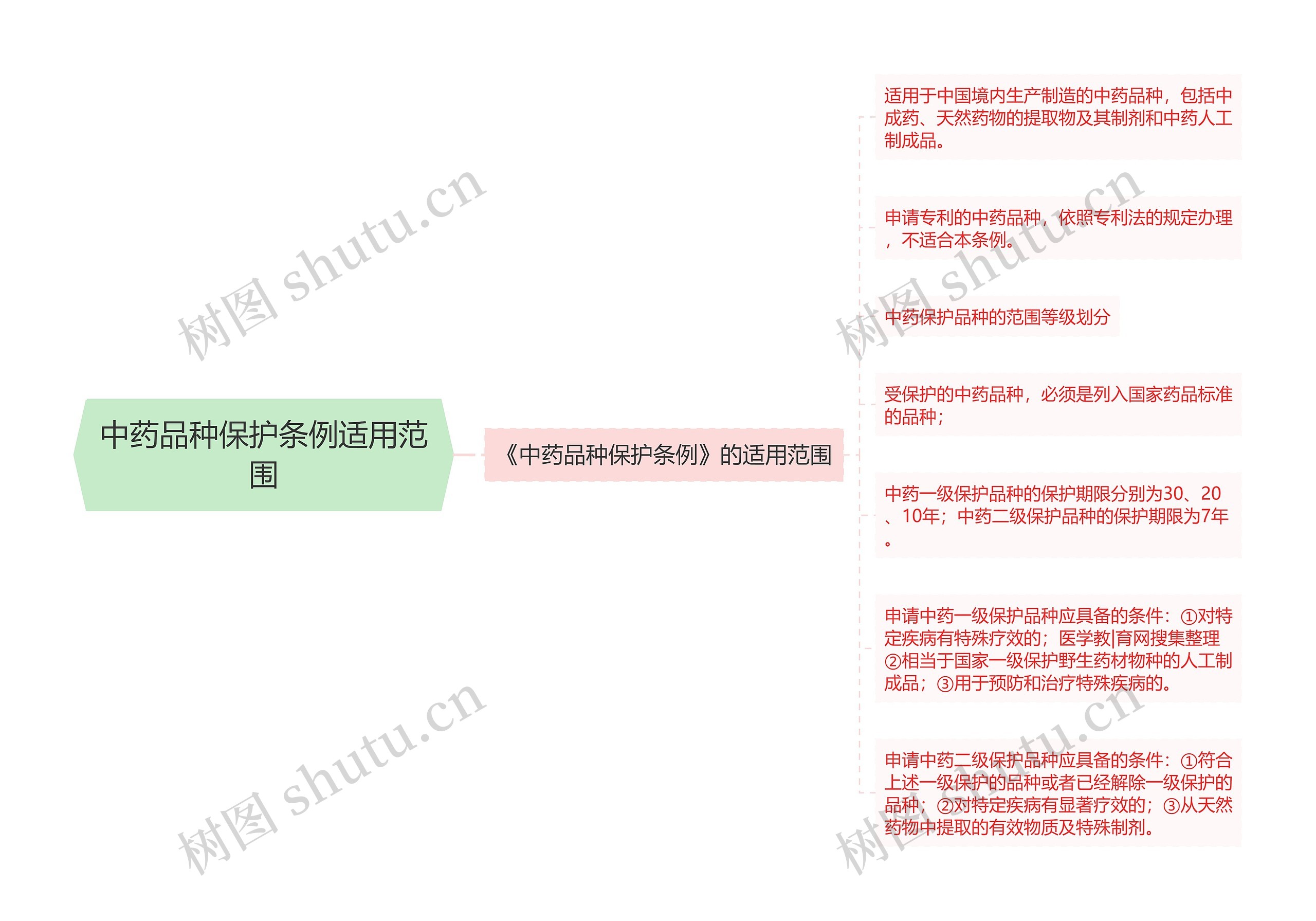 中药品种保护条例适用范围思维导图