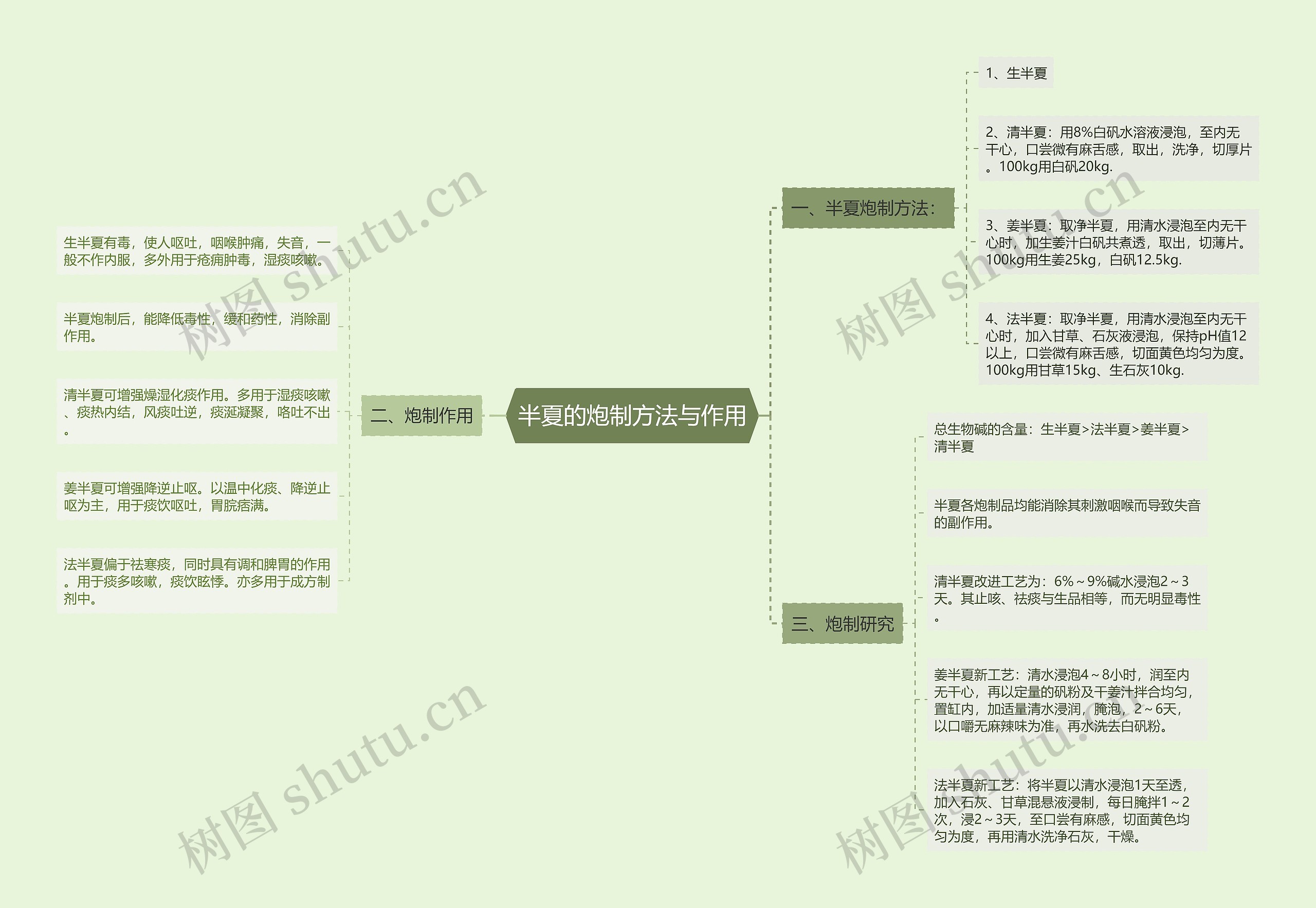 半夏的炮制方法与作用思维导图