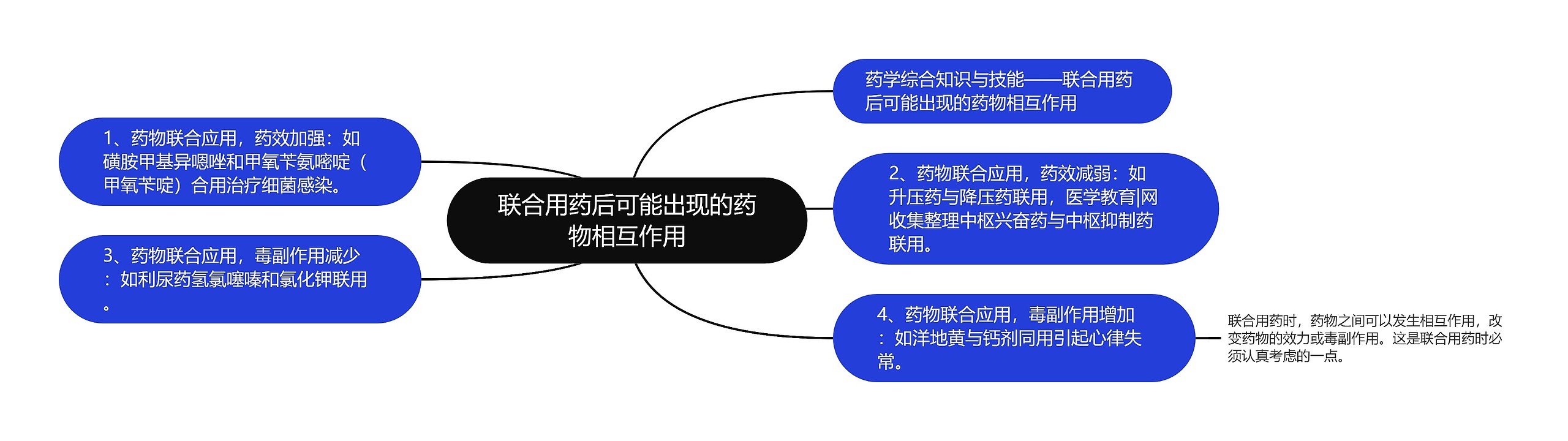 联合用药后可能出现的药物相互作用思维导图