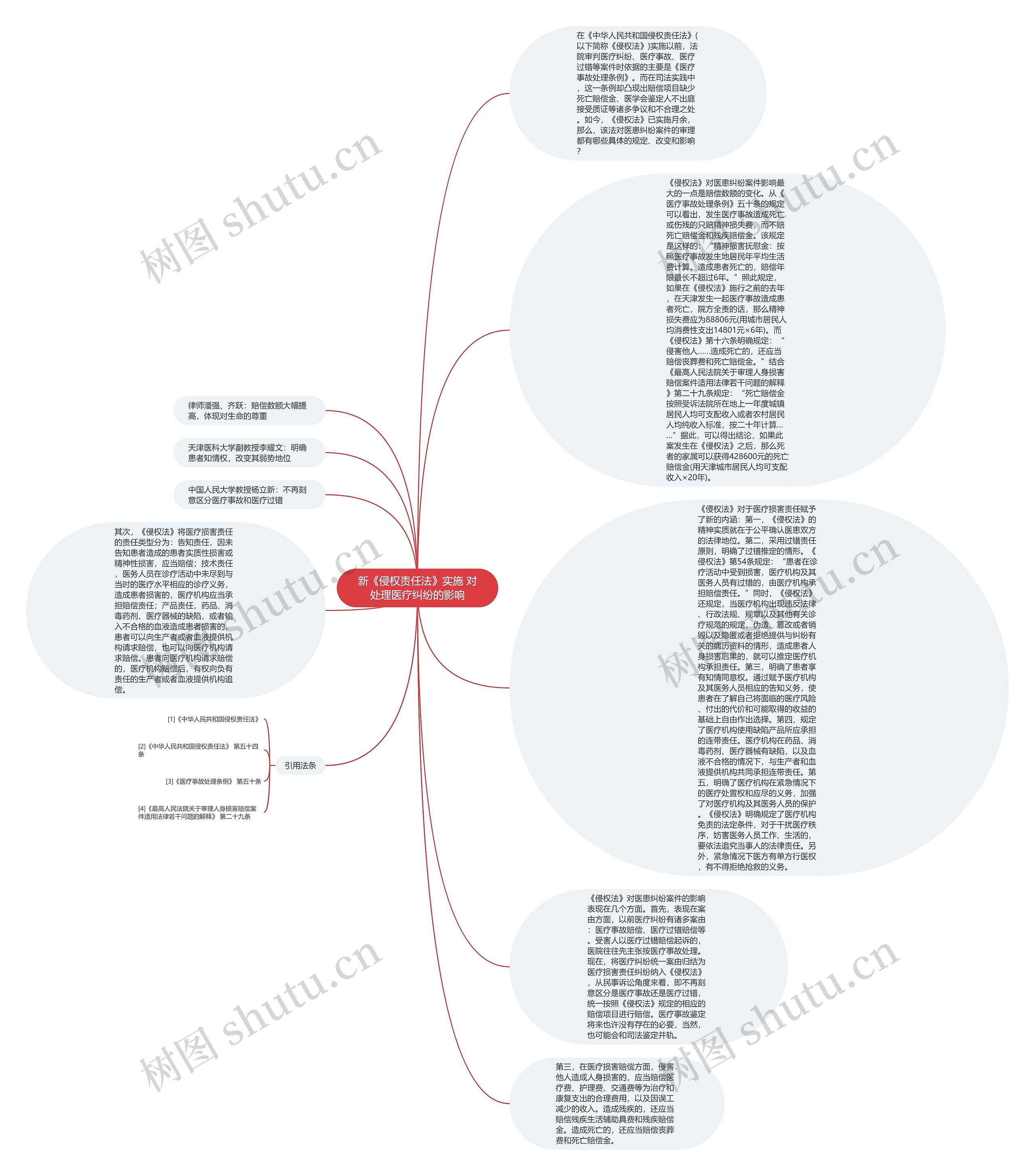 新《侵权责任法》实施 对处理医疗纠纷的影响思维导图