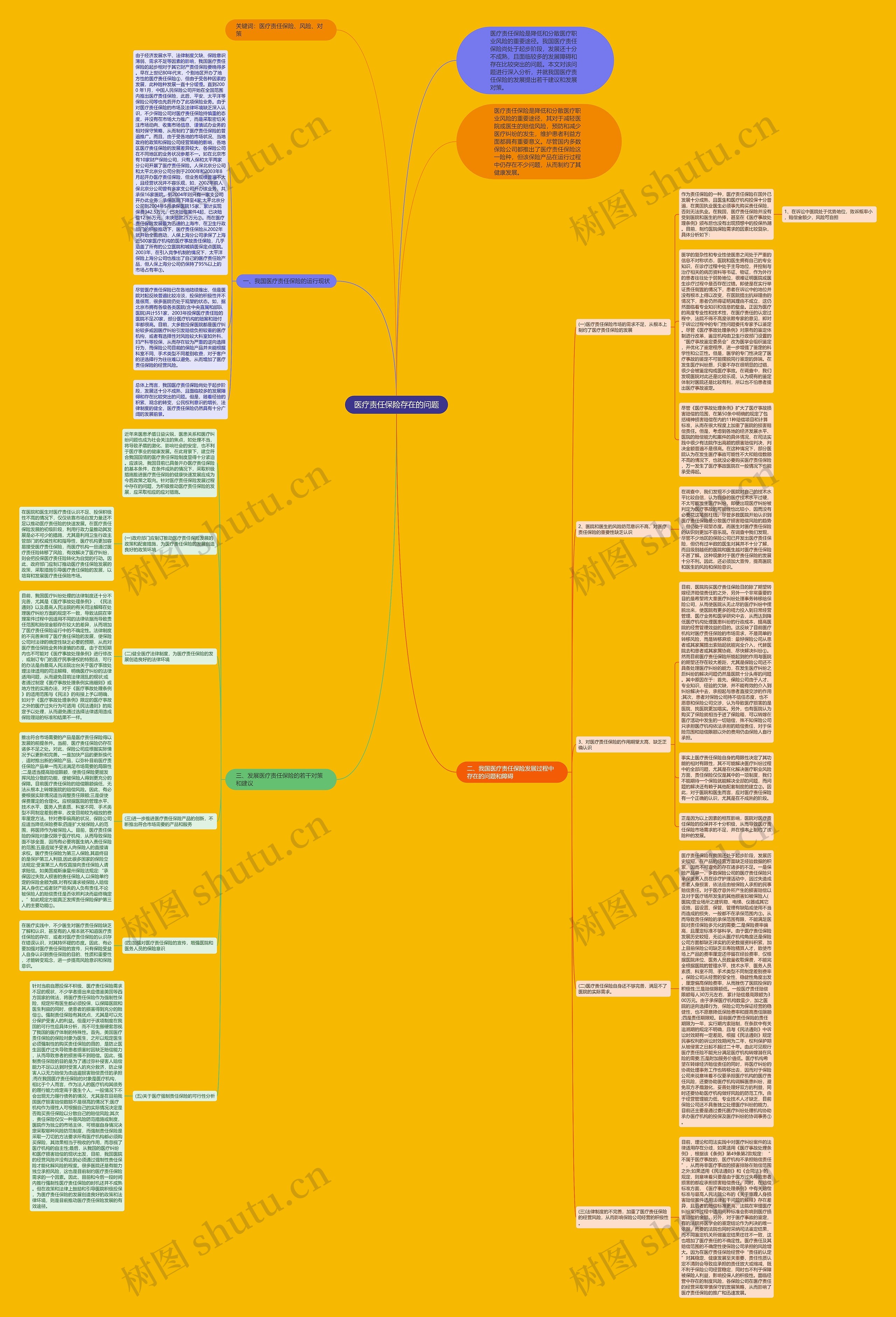 医疗责任保险存在的问题思维导图