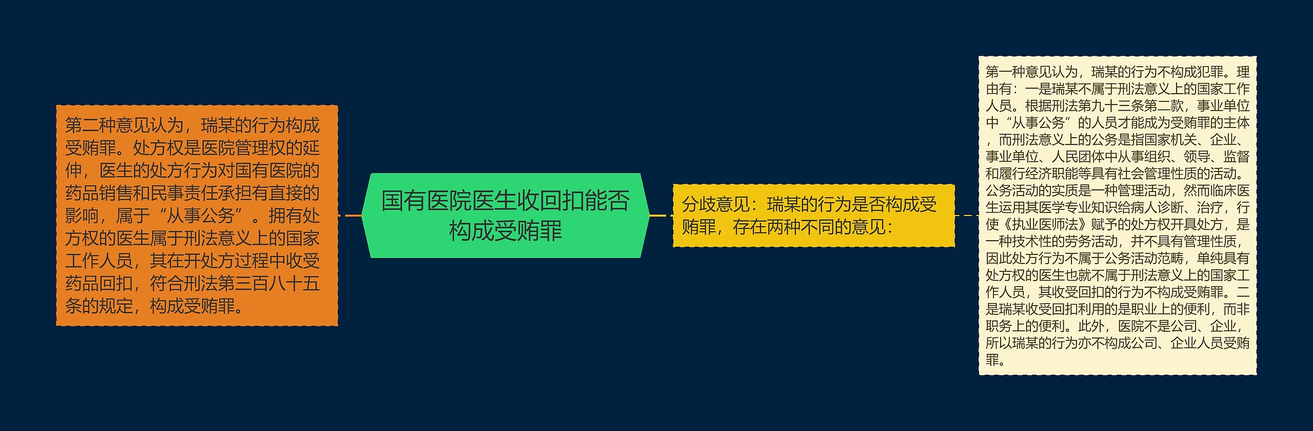 国有医院医生收回扣能否构成受贿罪