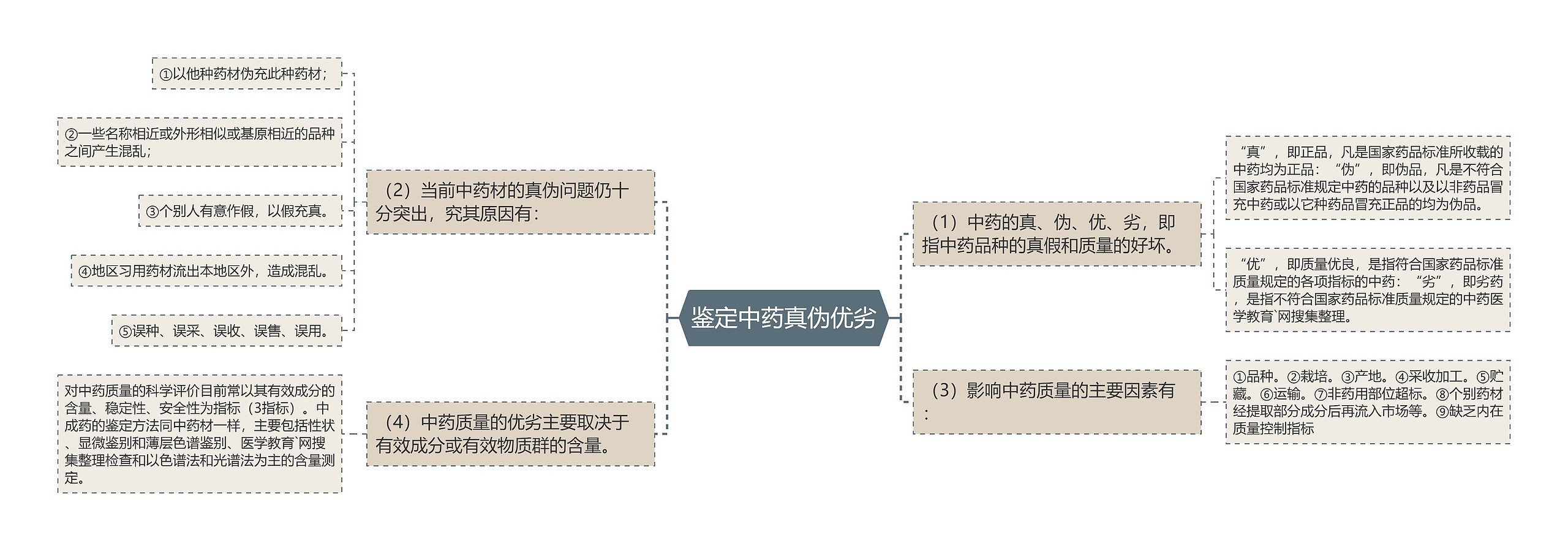 鉴定中药真伪优劣