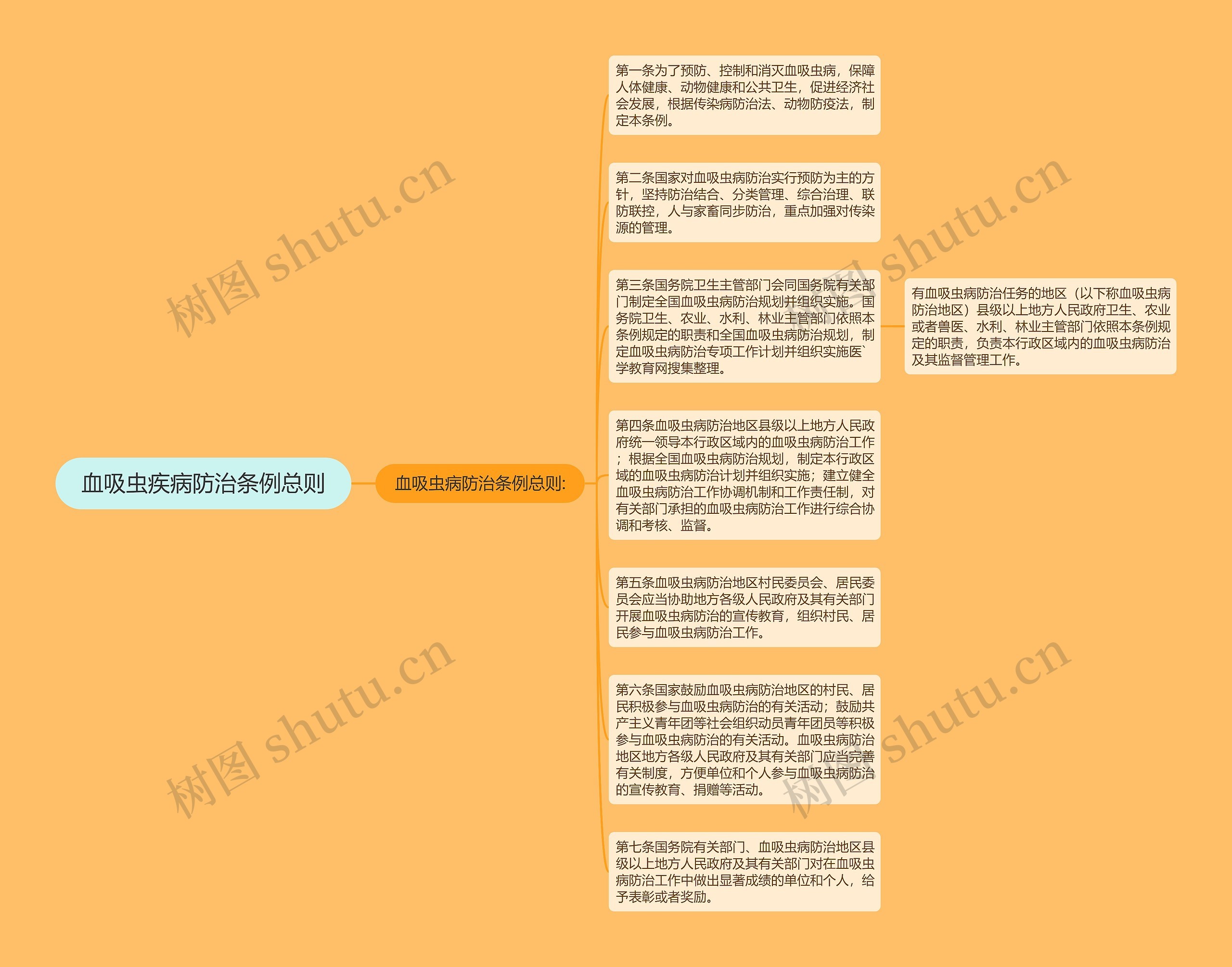 血吸虫疾病防治条例总则思维导图