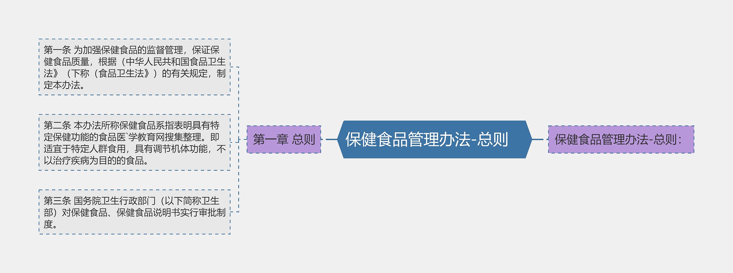 保健食品管理办法-总则　