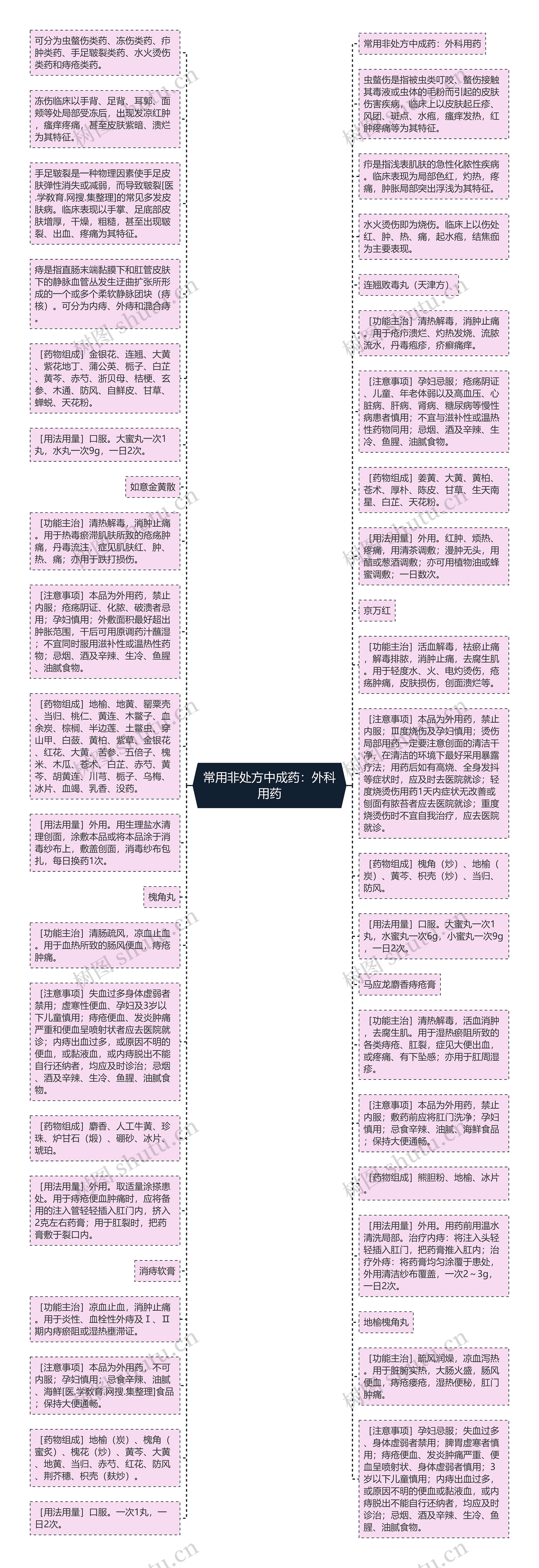 常用非处方中成药：外科用药思维导图