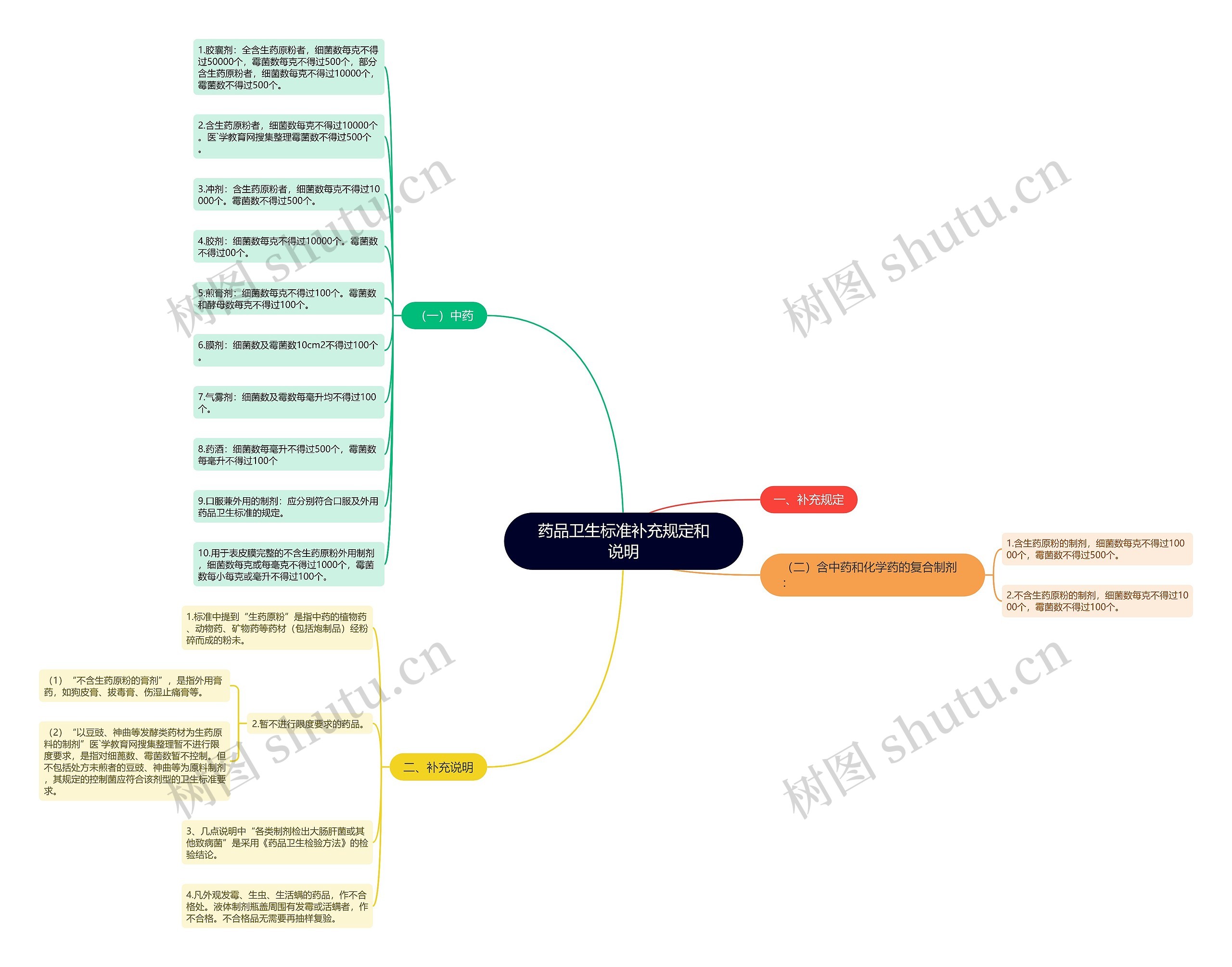 药品卫生标准补充规定和说明思维导图