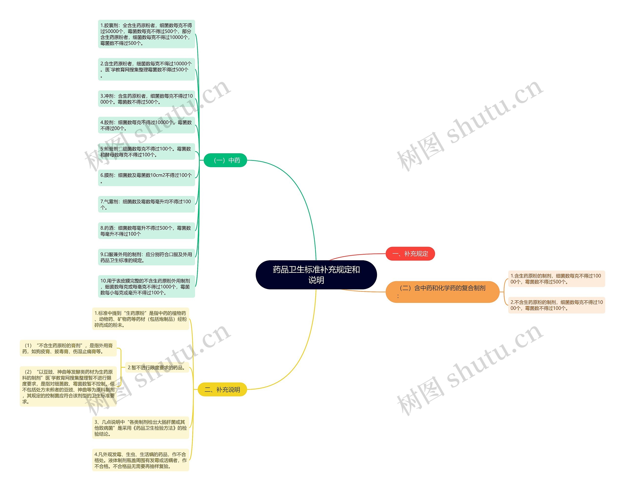 药品卫生标准补充规定和说明 药品卫生标准补充规定和说明