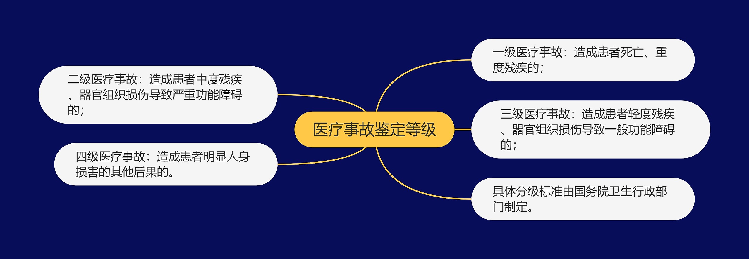 医疗事故鉴定等级思维导图