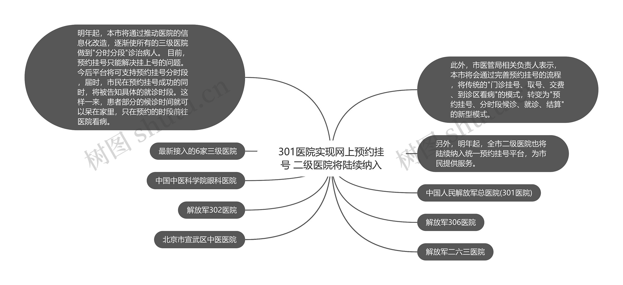 301医院实现网上预约挂号 二级医院将陆续纳入思维导图