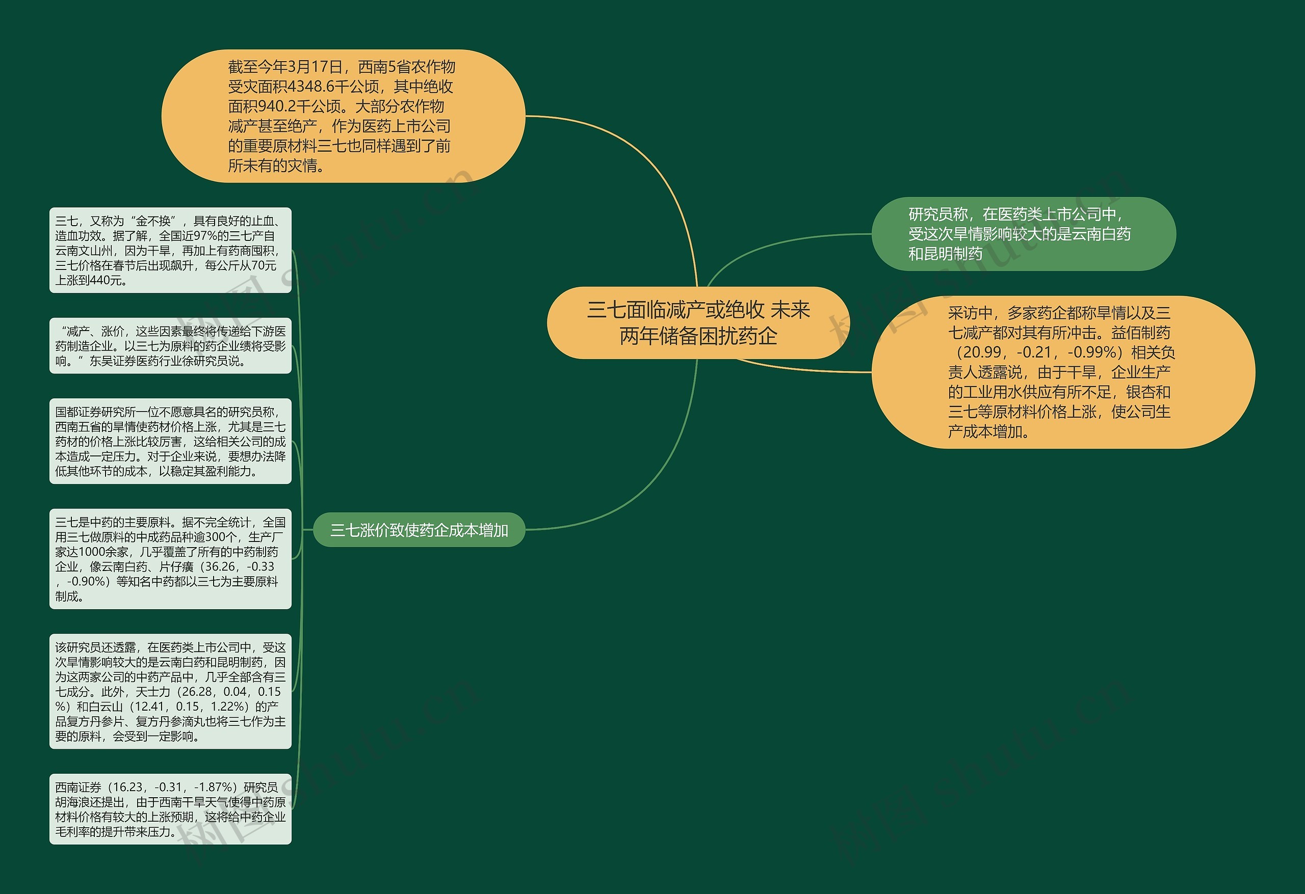 三七面临减产或绝收 未来两年储备困扰药企思维导图